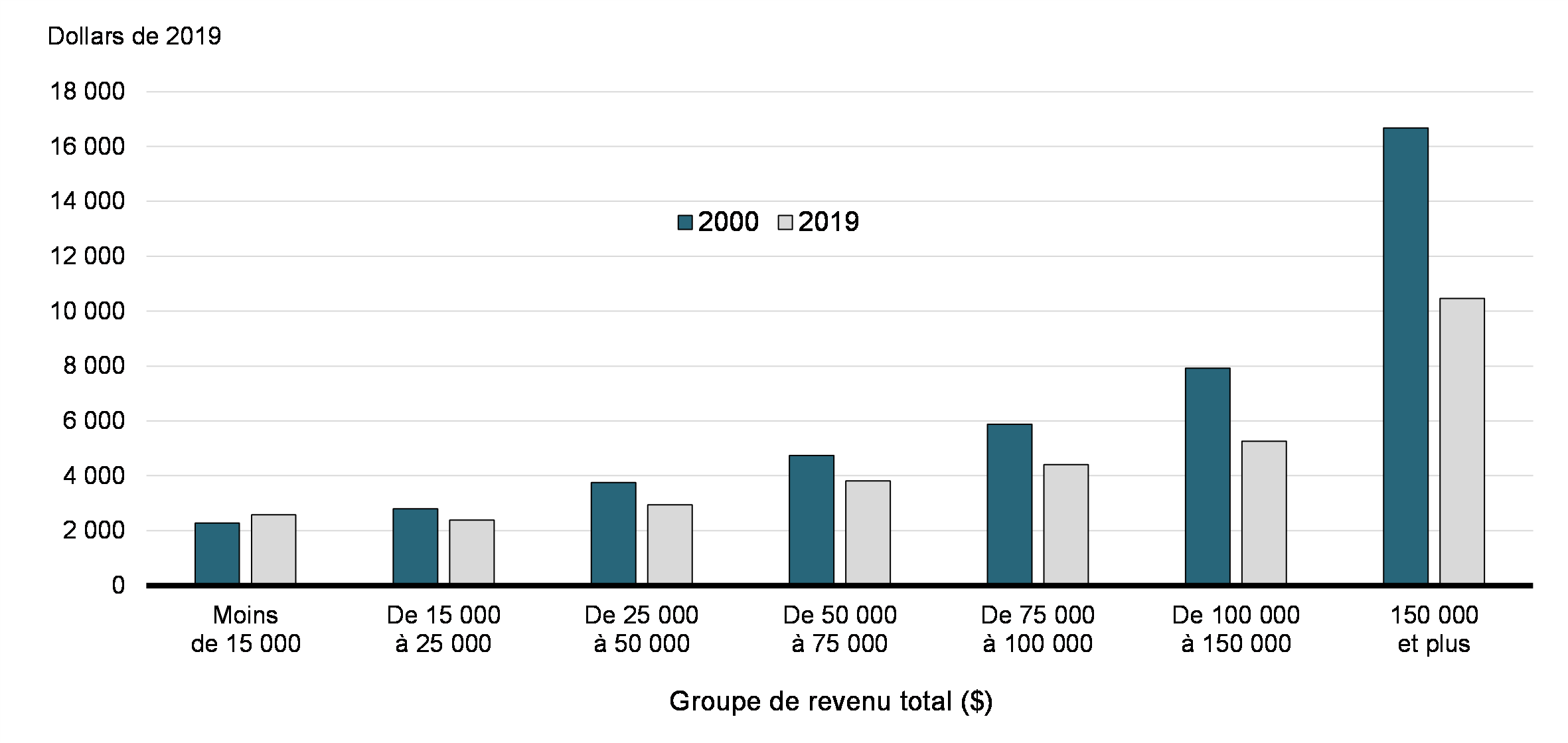 Graphique 25: Montant moyen d’AFE demandé, selon le groupe de revenu (2000 et 2019)  