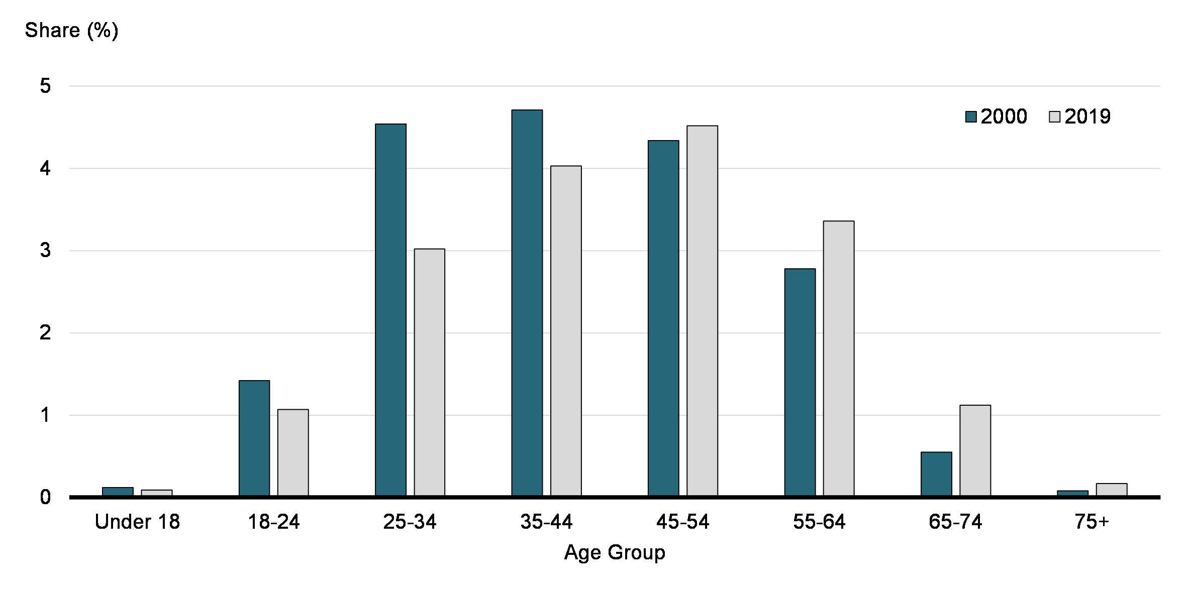  Chart 28: Share of OEE Claimants among Taxfilers, by Age Group (2000 and 2019)


