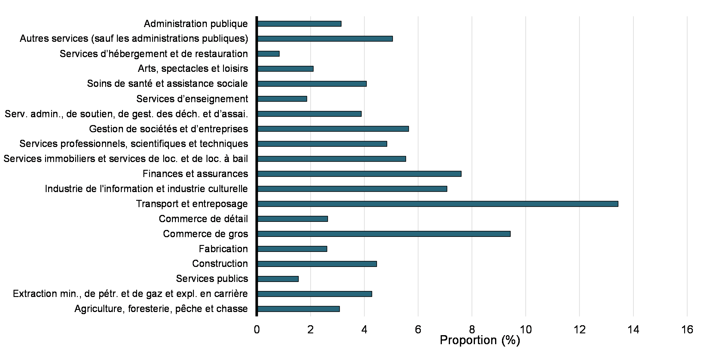 Graphique 29: Proportion de demandeurs de déductions des AFE parmi les déclarants, selon la classe du SCIAN à deux chiffres (2019)  