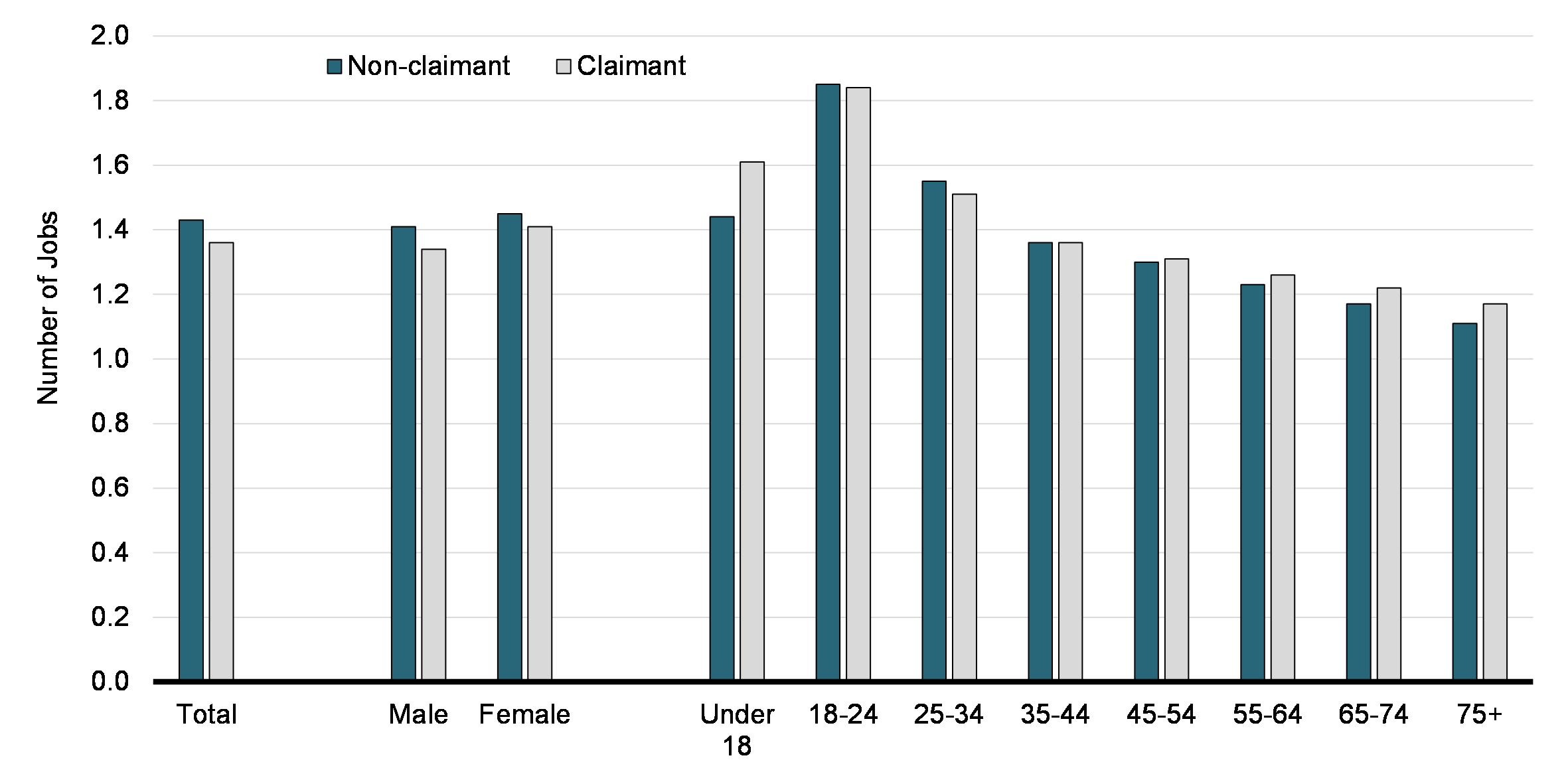  Chart 31: Average Number of Jobs Worked by OEE Claimants and Non-Claimants, by Gender and Age (2019)
