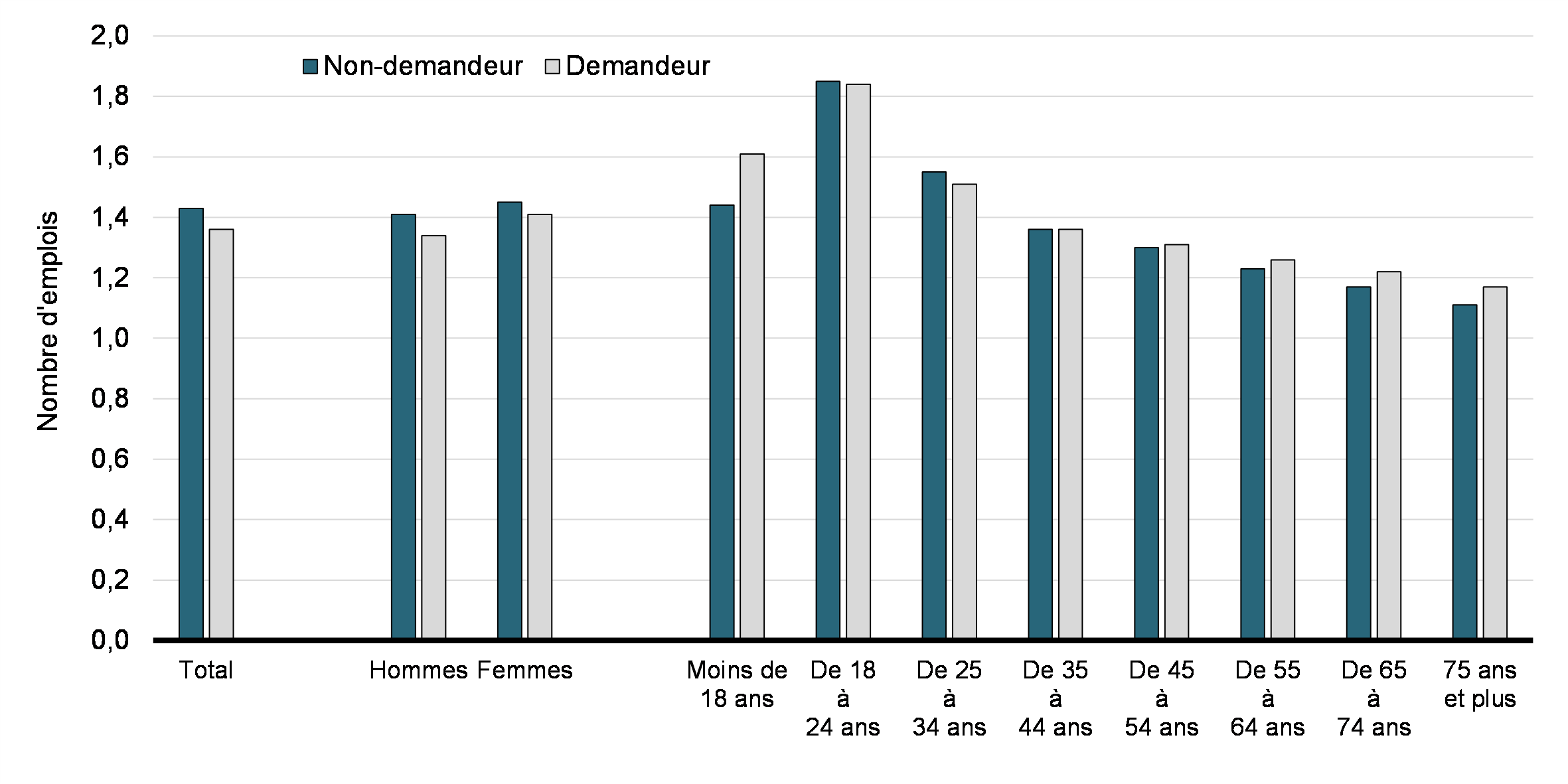 Graphique 31: Nombre moyen d’emplois occupés par les demandeurs de déductions des AFE et les non demandeurs, selon le sexe et l’âge (2019)  