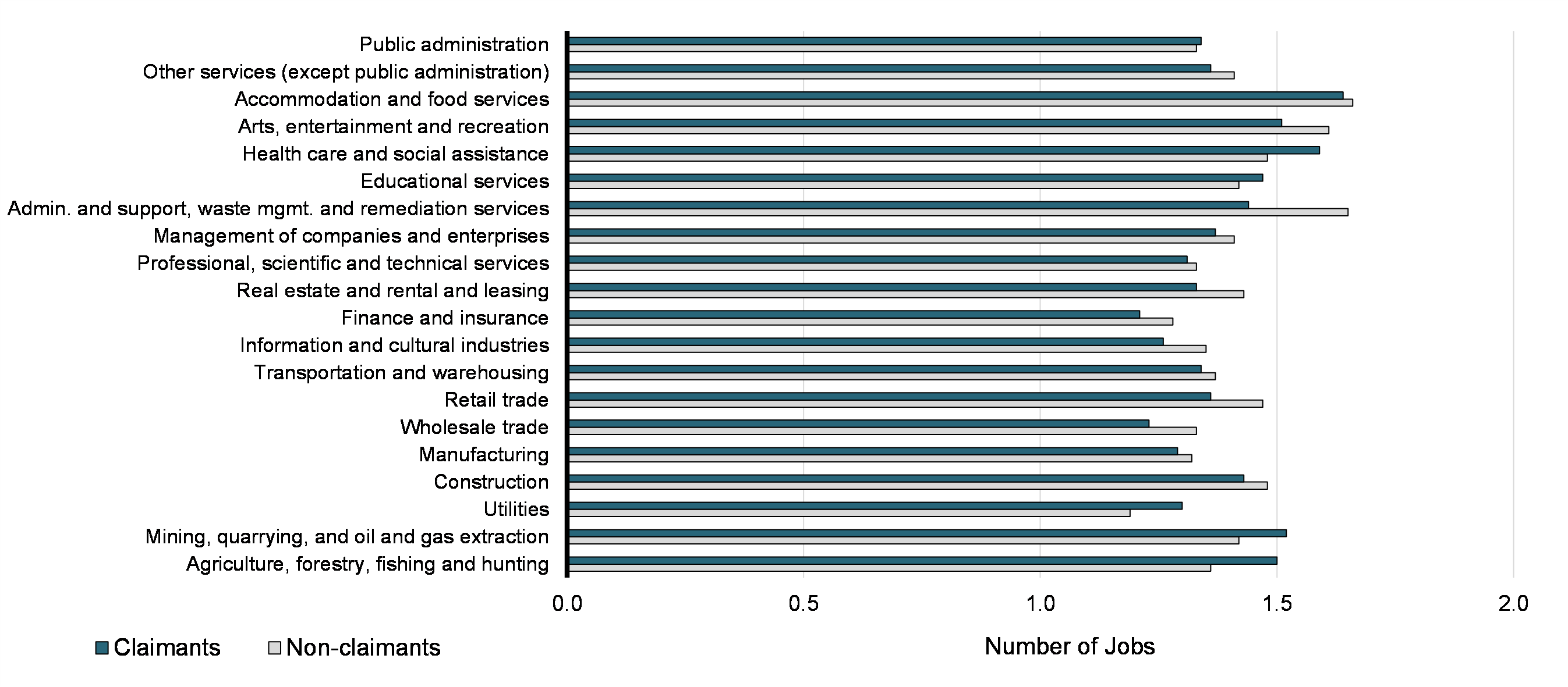  Chart 33: Average Number of Jobs by 2-Digit NAICS Industry, for OEE Claimants and Non Claimants (2019)
