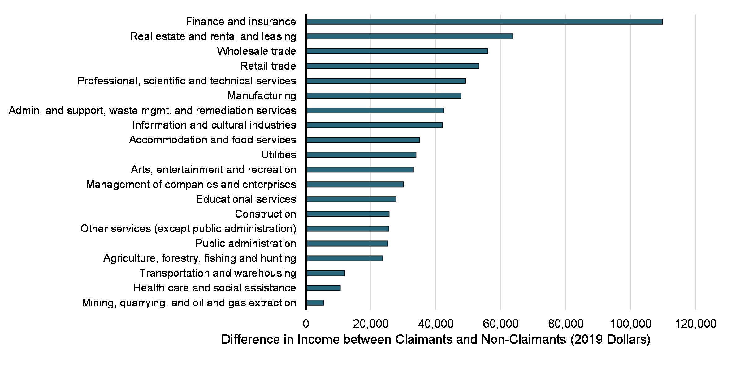  Chart 35: Difference in Average Incomes between OEE Claimants and Non-Claimants, by 2-Digit NAICS Industry (2019)
