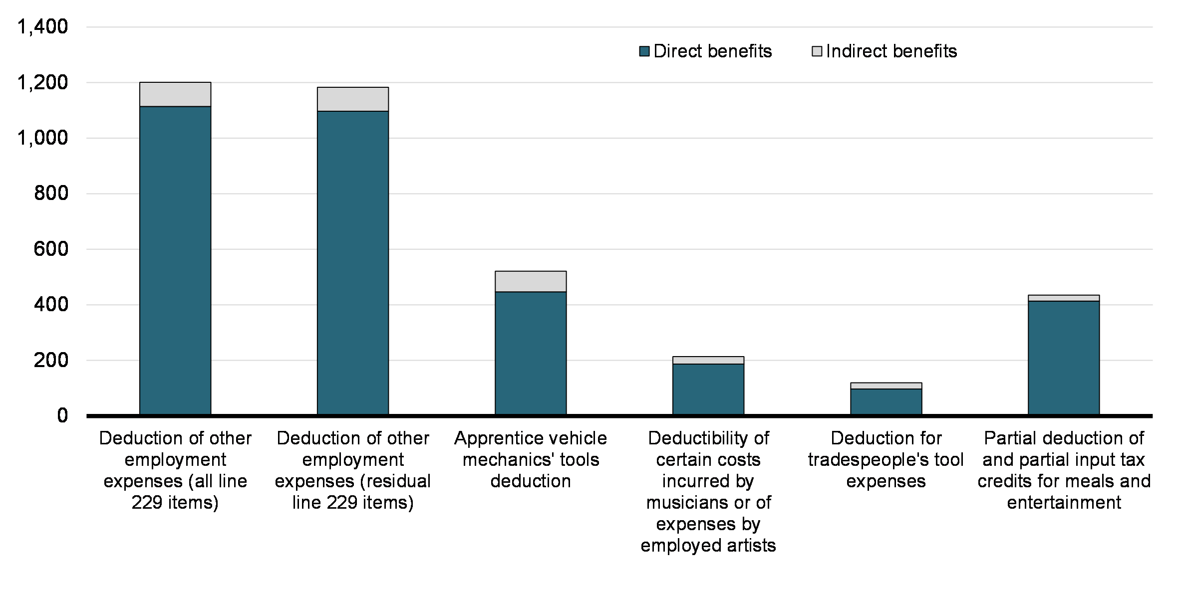  Chart 36: Direct and Indirect Benefits of OEE Deductions, Overall and by Component (2018), in 2019 Dollars

