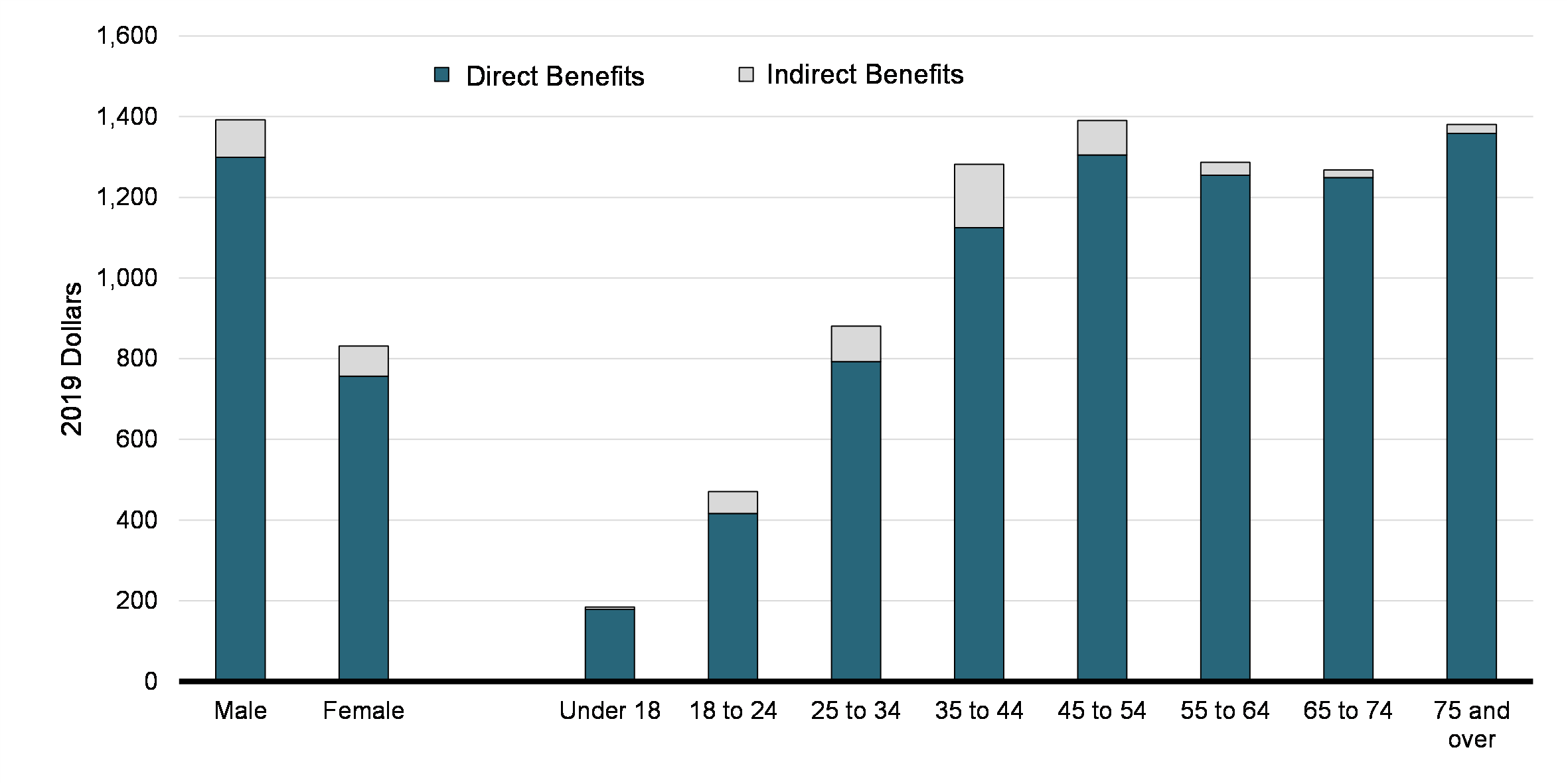  Chart 37: Direct and Indirect Benefits of OEE Deductions, by Gender and Age Group (2018), in 2019 Dollars
