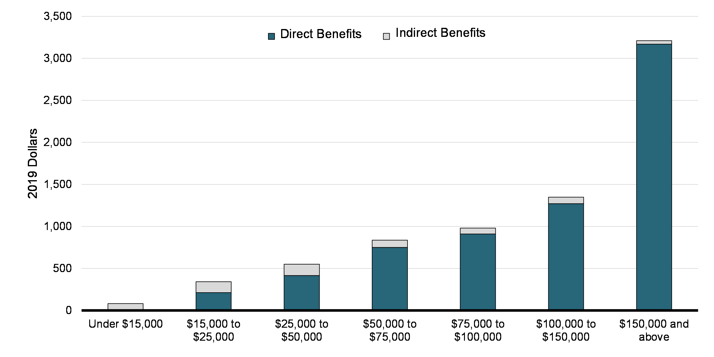  Chart 38: Direct and Indirect Benefits of OEE Deductions, by Income Group (2018), in 2019 Dollars
