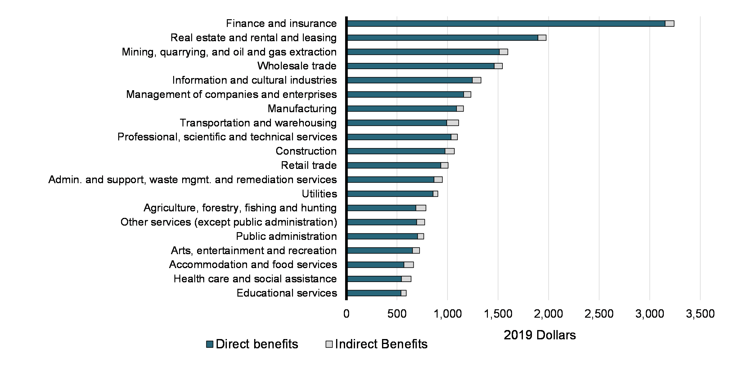  Chart 39: Direct and Indirect Benefits of OEE Deductions, by 2-Digit NAICS Industry (2018), in 2019 Dollars
