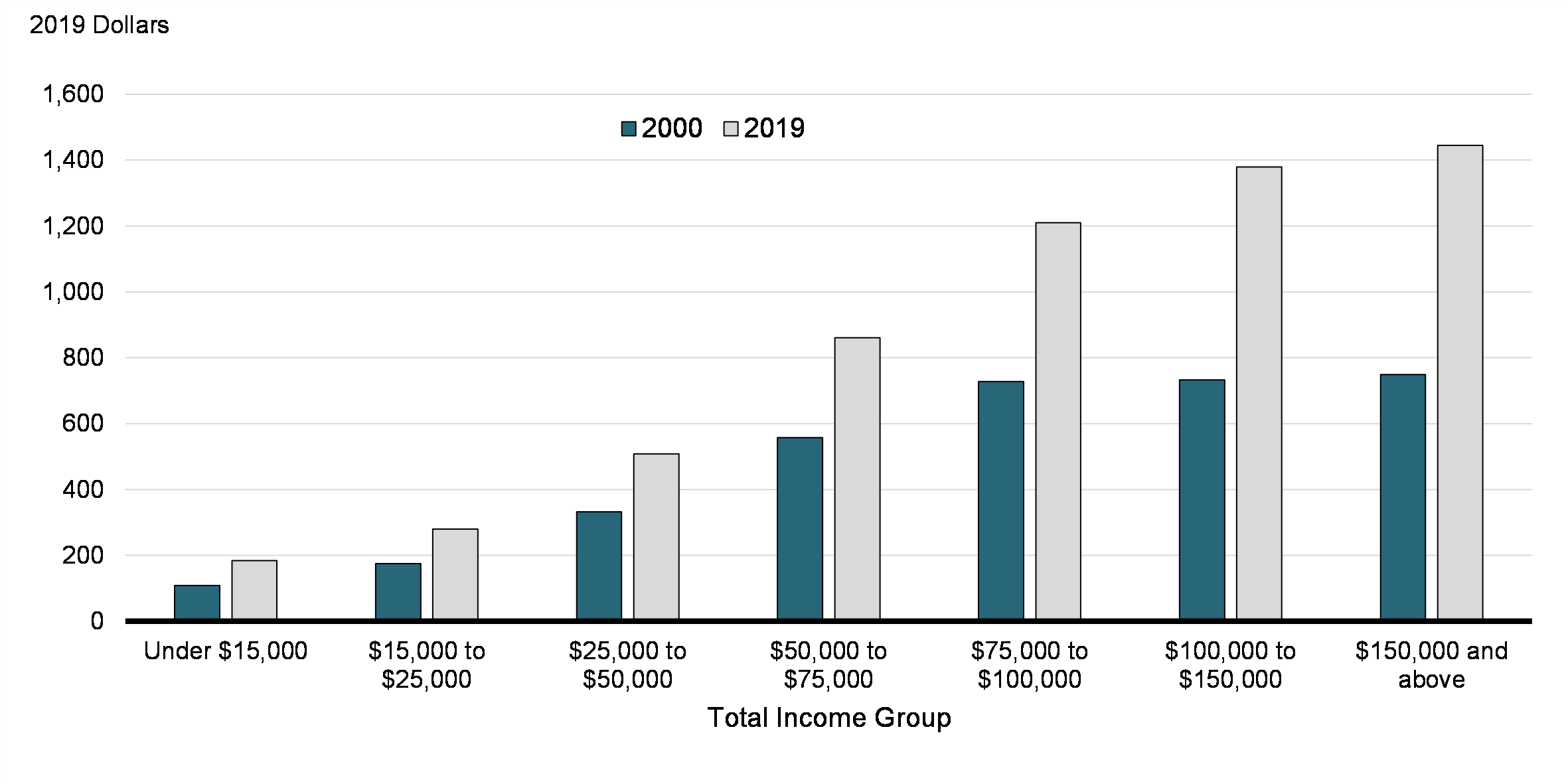 Chart 4: Average UPD Amount Claimed, by Income Group (2000 and 2019)