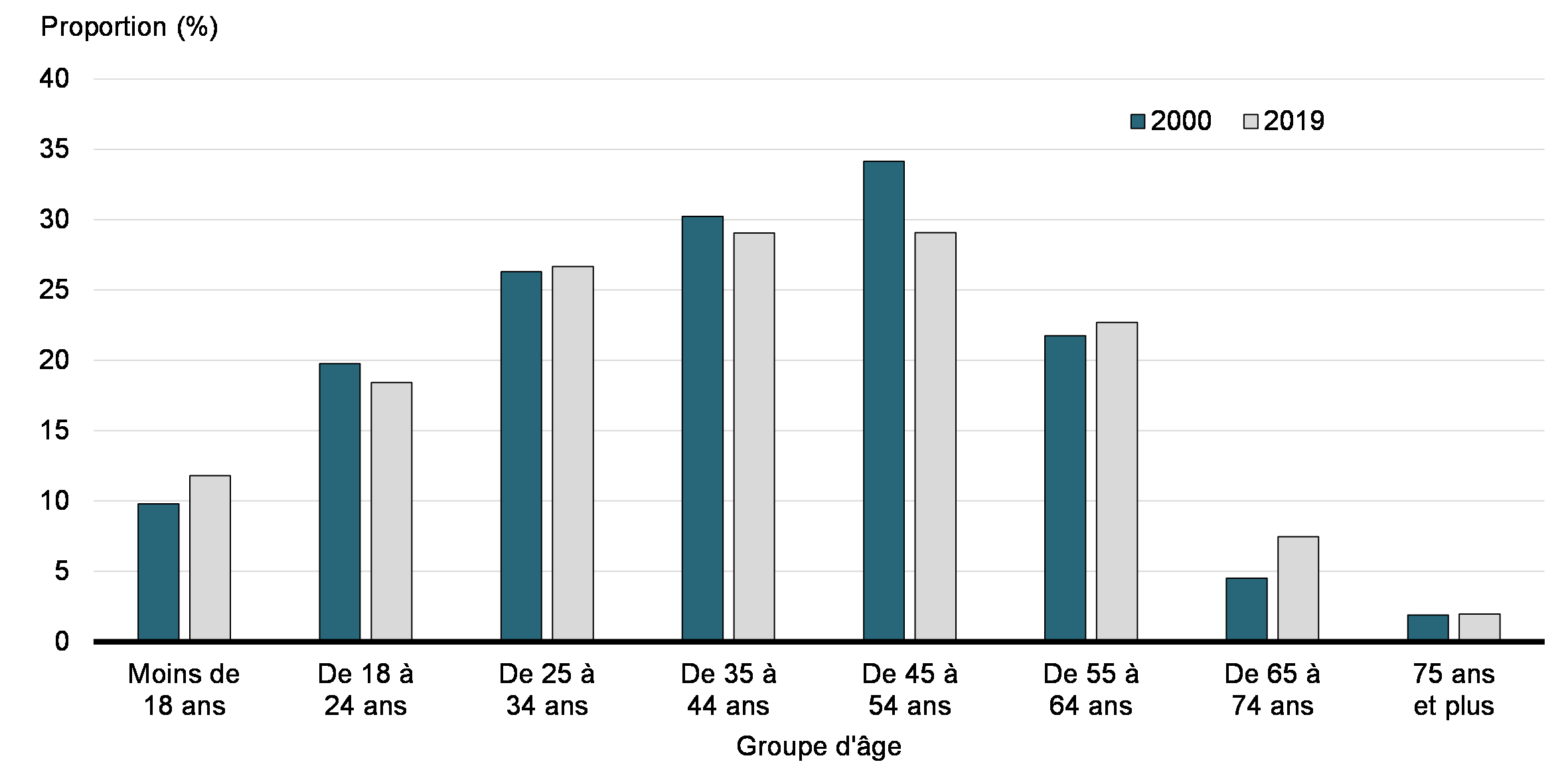 Graphique 7: Proportion de demandeurs de la déduction pour CSP parmi les déclarants, par groupe d’âge (2000 et 2019)  