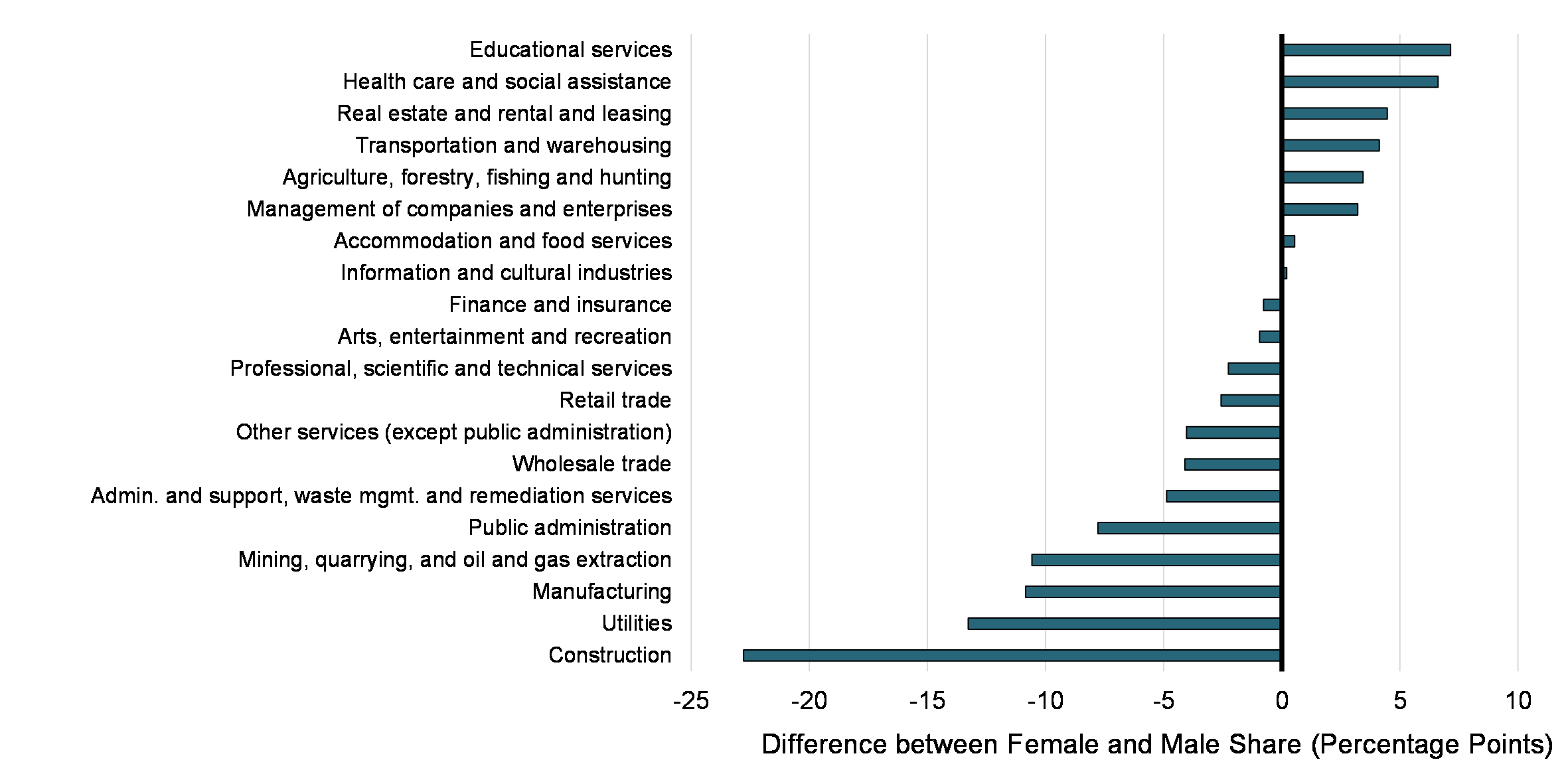 Chart 9: Difference between the Female and Male Shares of UPD Claimants, 
by Industry (2019)
