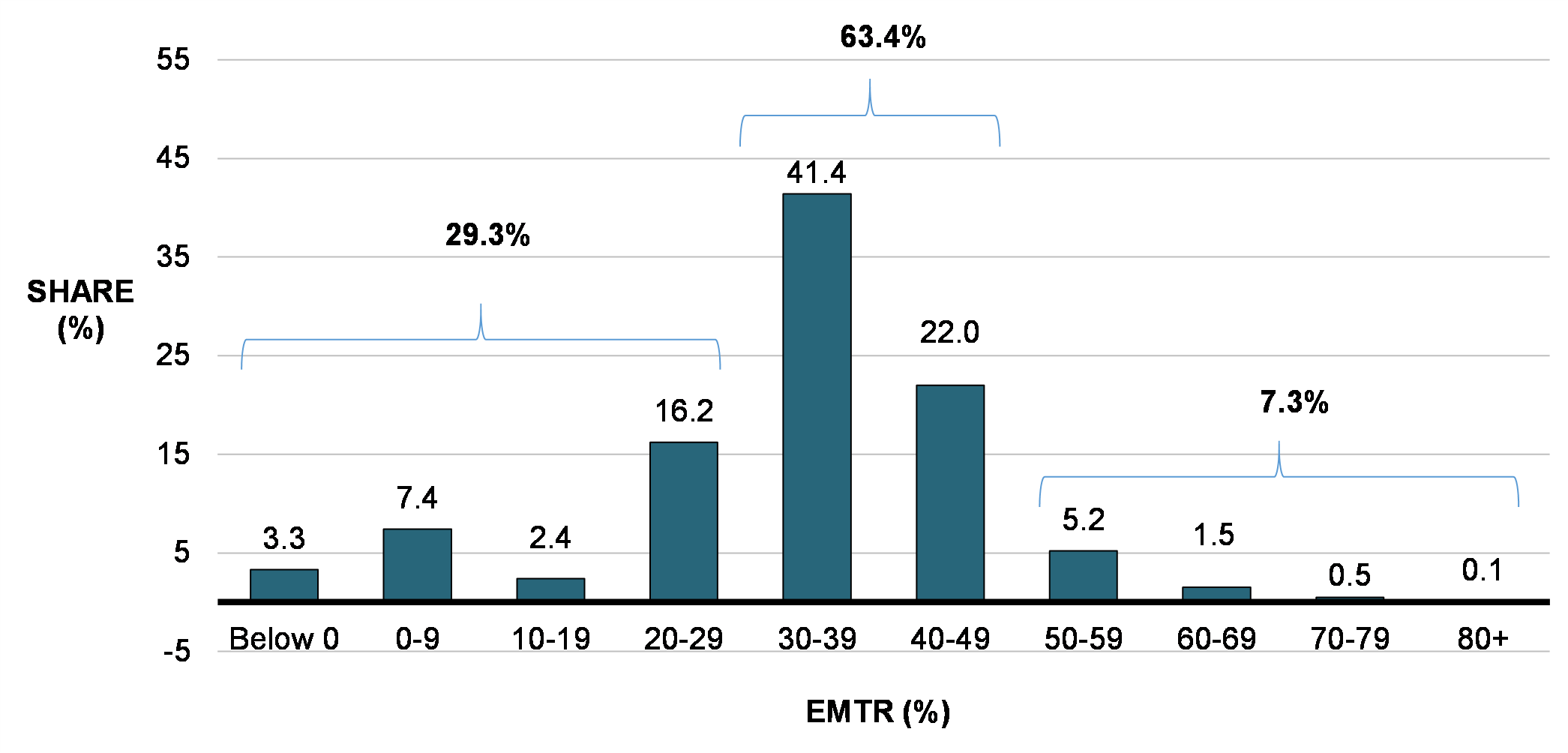 Chart 1:  Distribution of    EMTRs among workers aged 18-64 who were not in receipt of SA, 2017