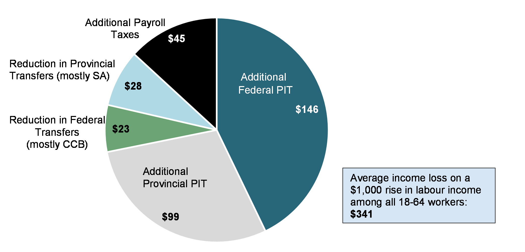 Chart 2:  Contribution of    changes in federal and provincial PIT and transfers, and in combined payroll    taxes to the average EMTR of Workers aged 18-64, 2017