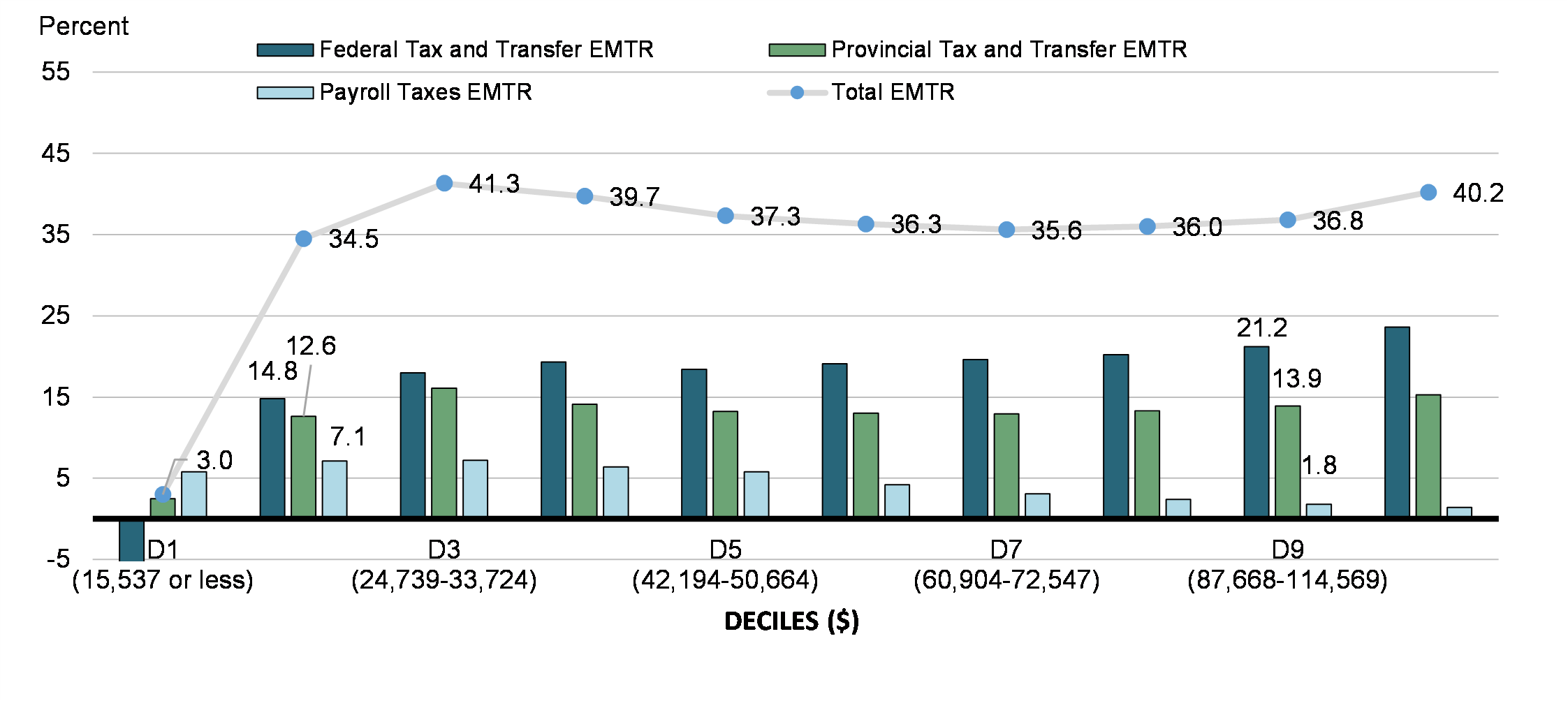 Chart 3: Total EMTR,    federal and provincial tax and transfer EMTR, and payroll taxes EMTR among    workers aged 18-64, by adjusted* family income deciles, 2017