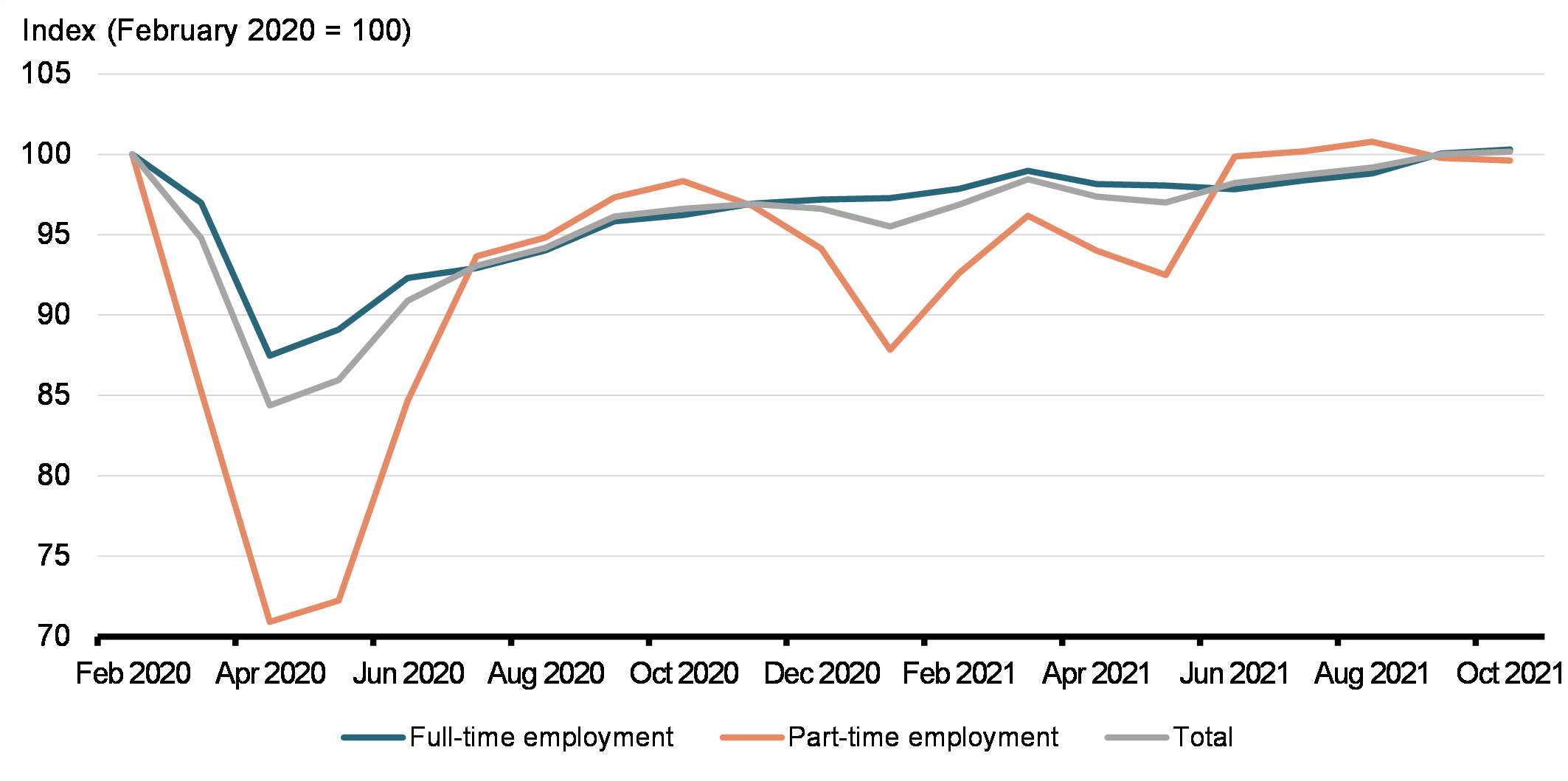 Chart 1: Total, Full-Time, and Part-Time Employment, February 2020 to October 2021