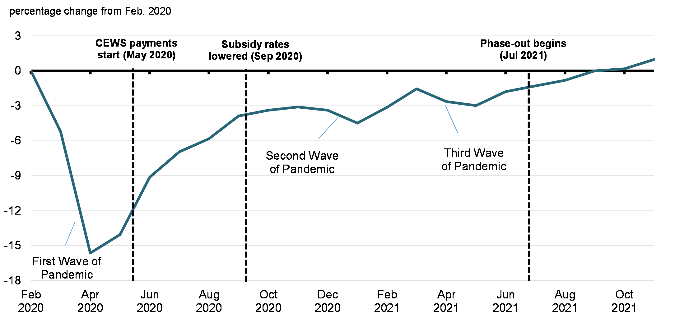 Chart 11: Employment recovery path 