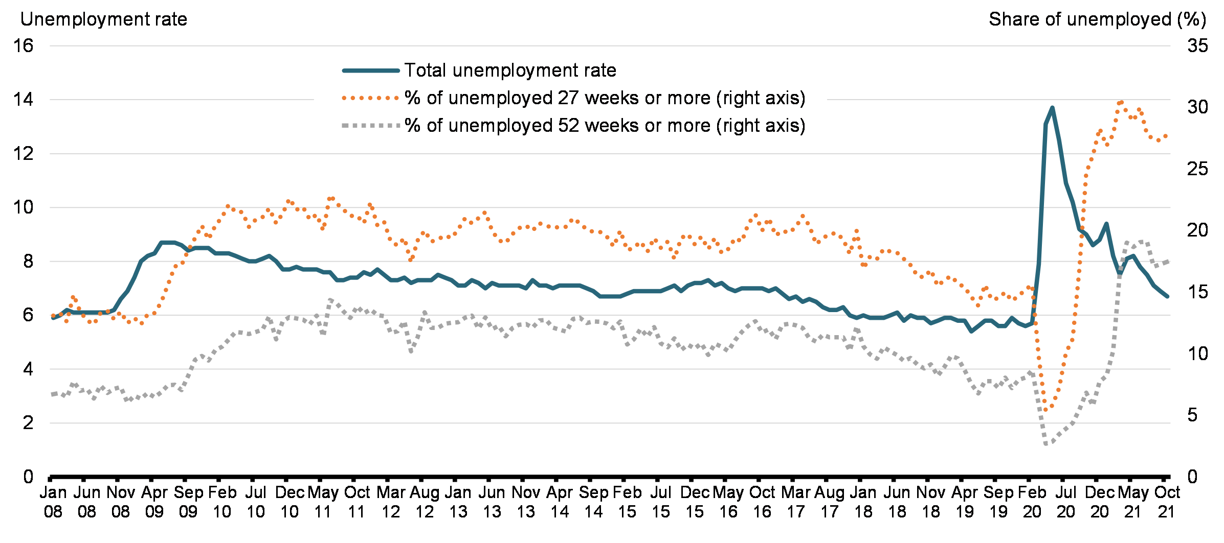Chart 12:Unemployment rate, and share of long-term unemployment 