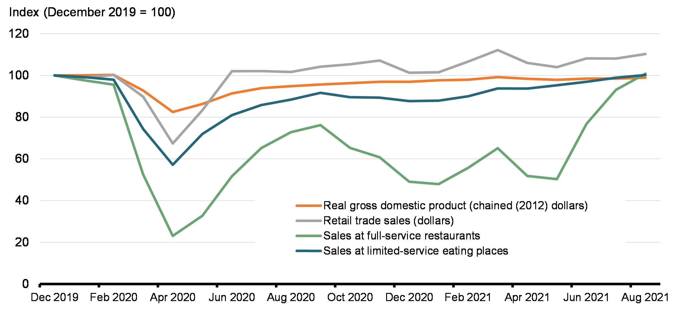 Chart 2: Indexes of Economic Activity Demonstrate the Impacts of COVID-19 on Different Segments of the Canadian Economy 