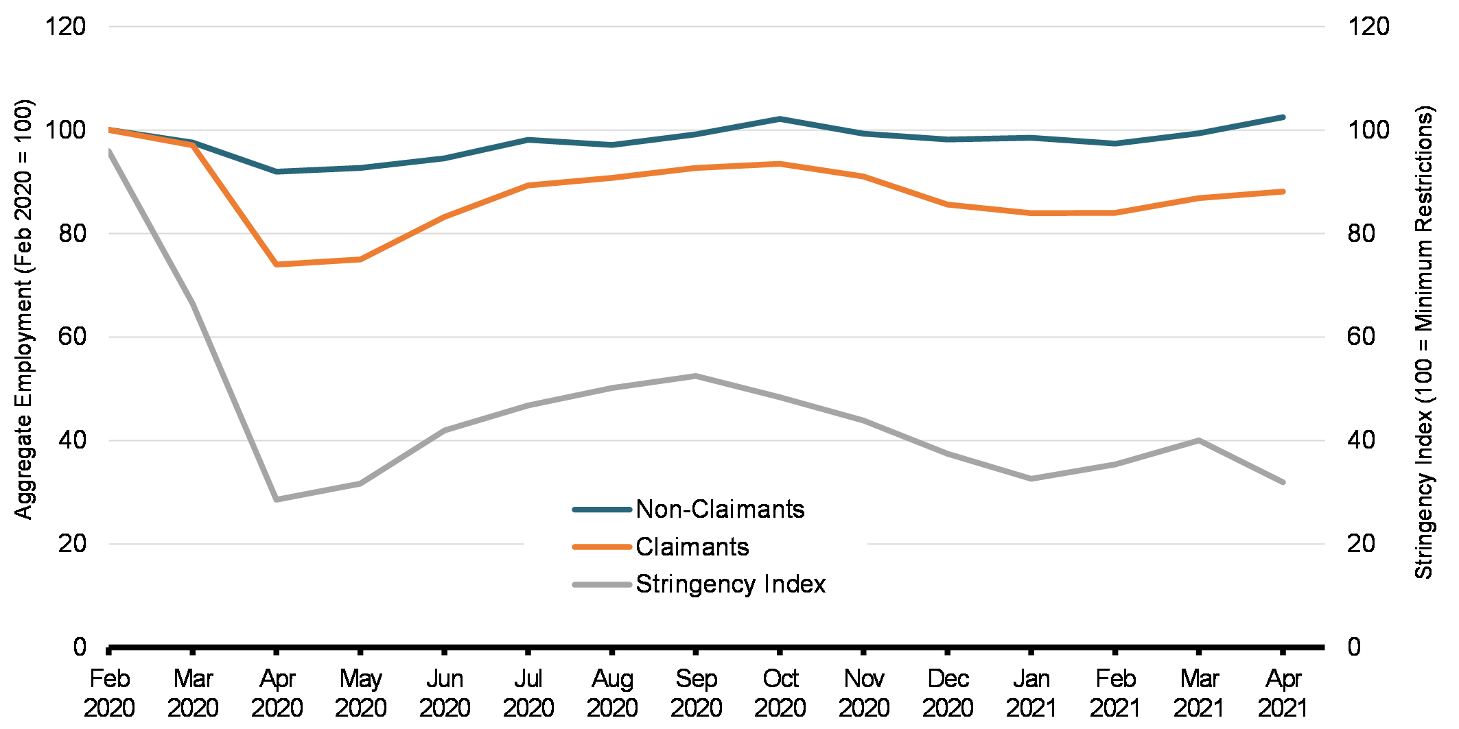Chart 3: Share of Aggregate Employment Recovered among CEWS Claimants and Non-Claimants and Bank of Canada COVID-19 Stringency Index
