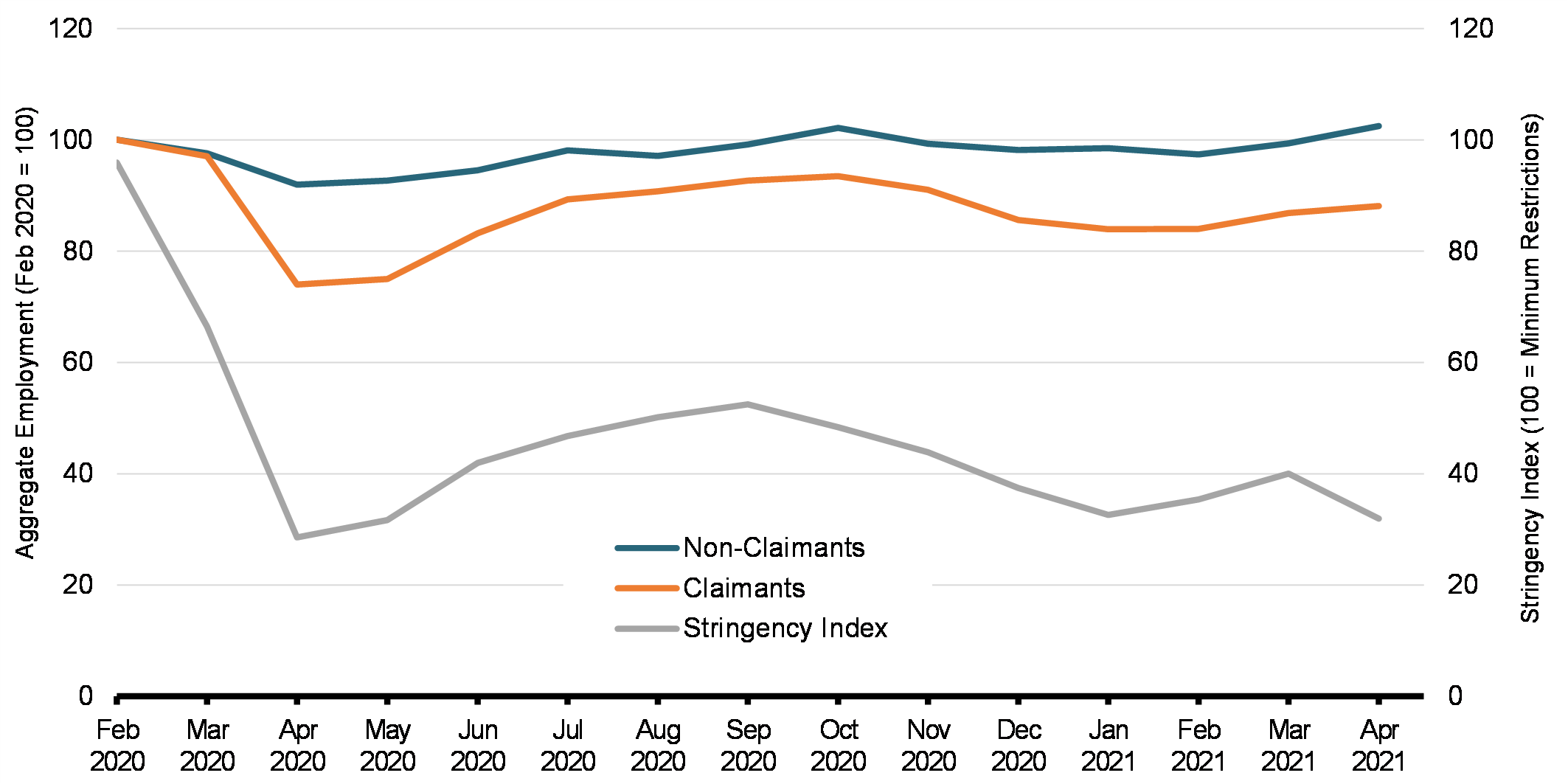 Chart 3: Share of Aggregate Employment Recovered among CEWS Claimants and Non-Claimants and Bank of Canada COVID-19 Stringency Index
