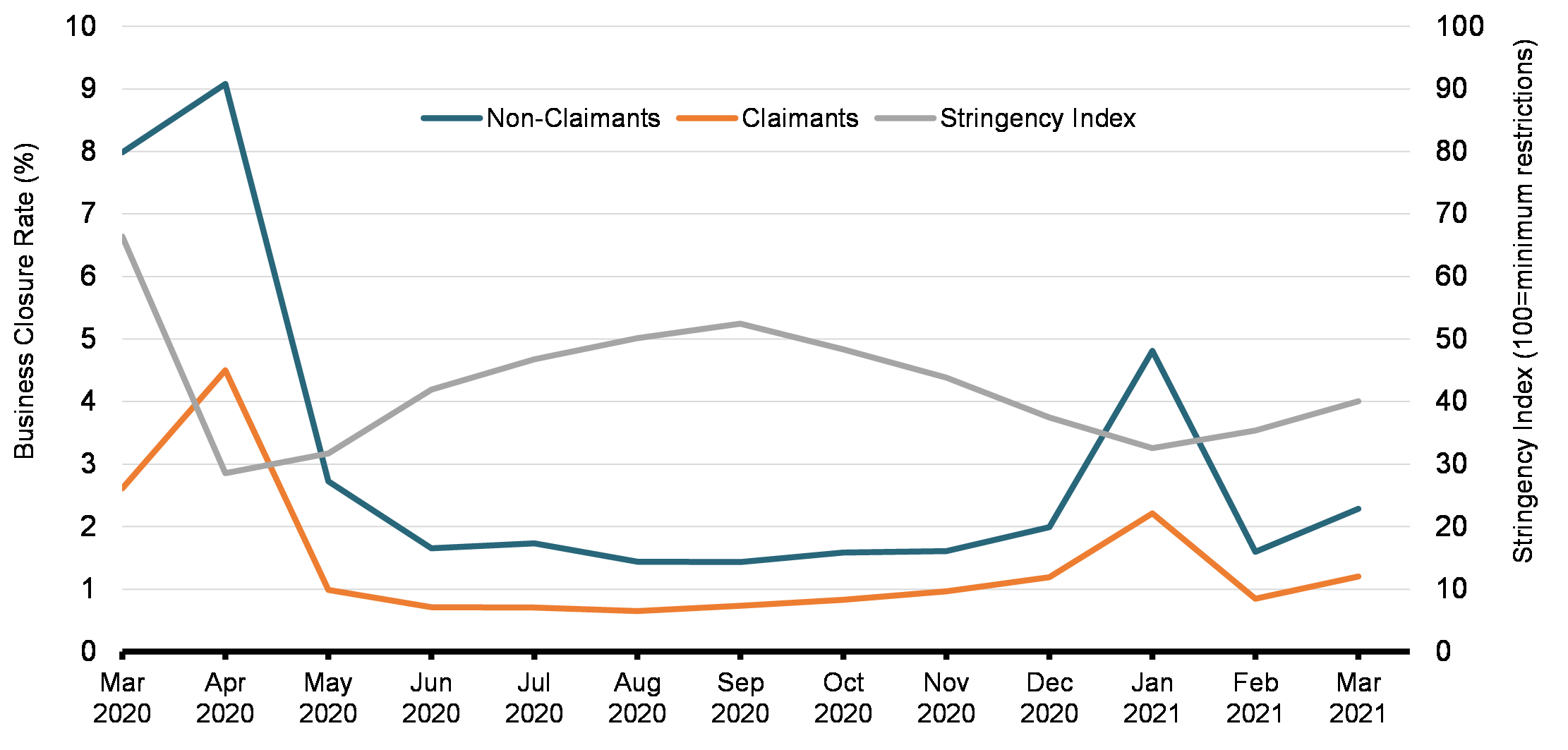 Chart 4: Business Closure Rate among CEWS Claimants and Non-Claimants, by Month
