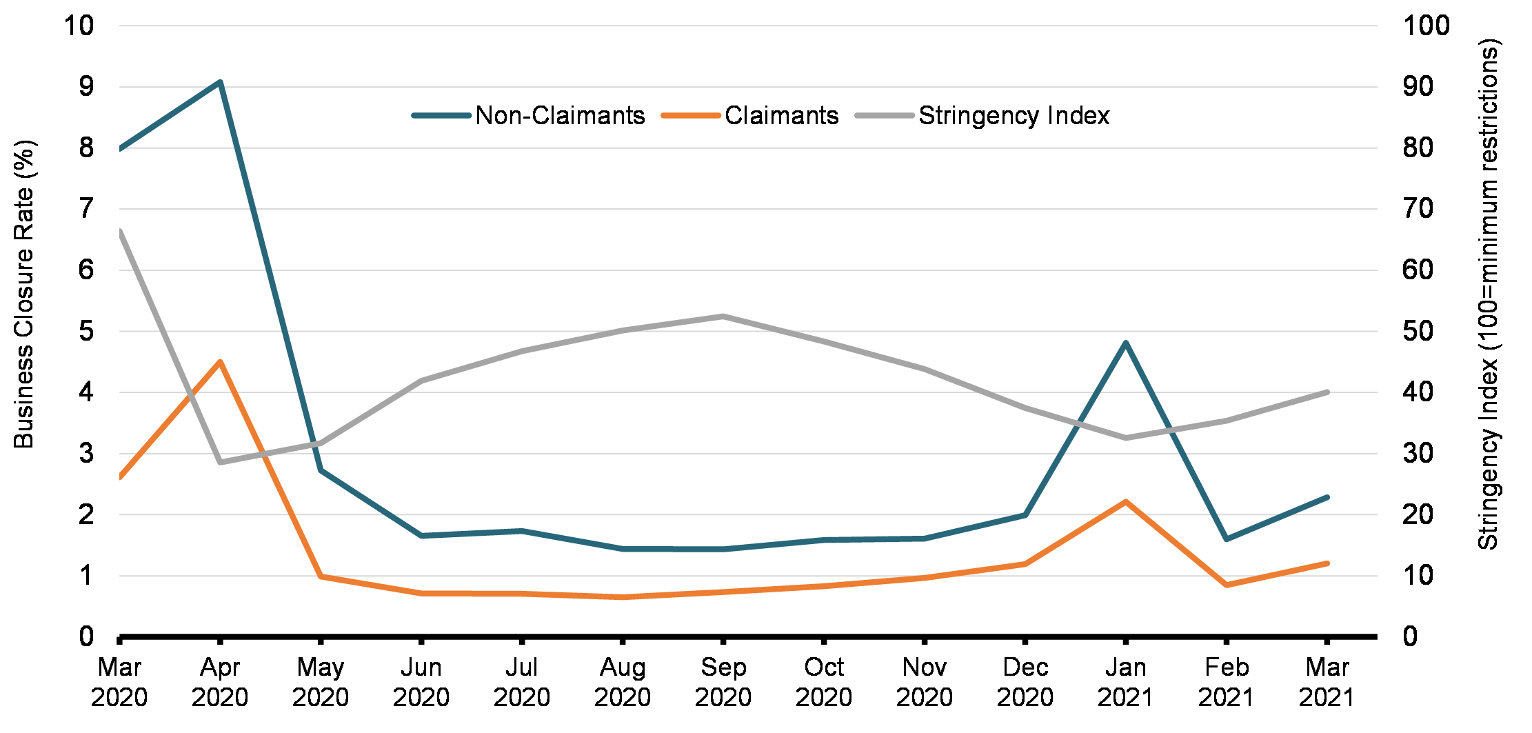 Chart 4: Business Closure Rate among CEWS Claimants and Non-Claimants, by Month
