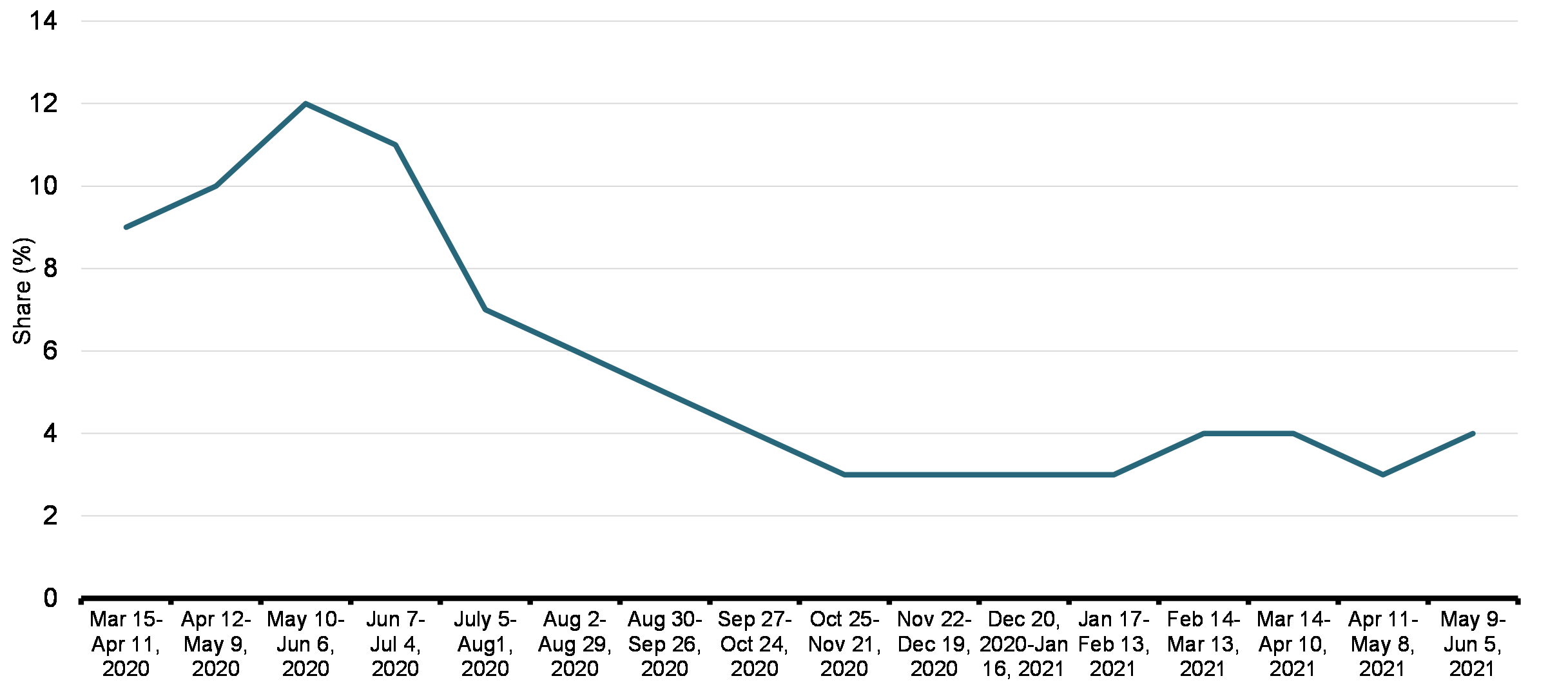 Chart 6: Share of CEWS Claimants Rehiring at Least One Employee, by CEWS Period
