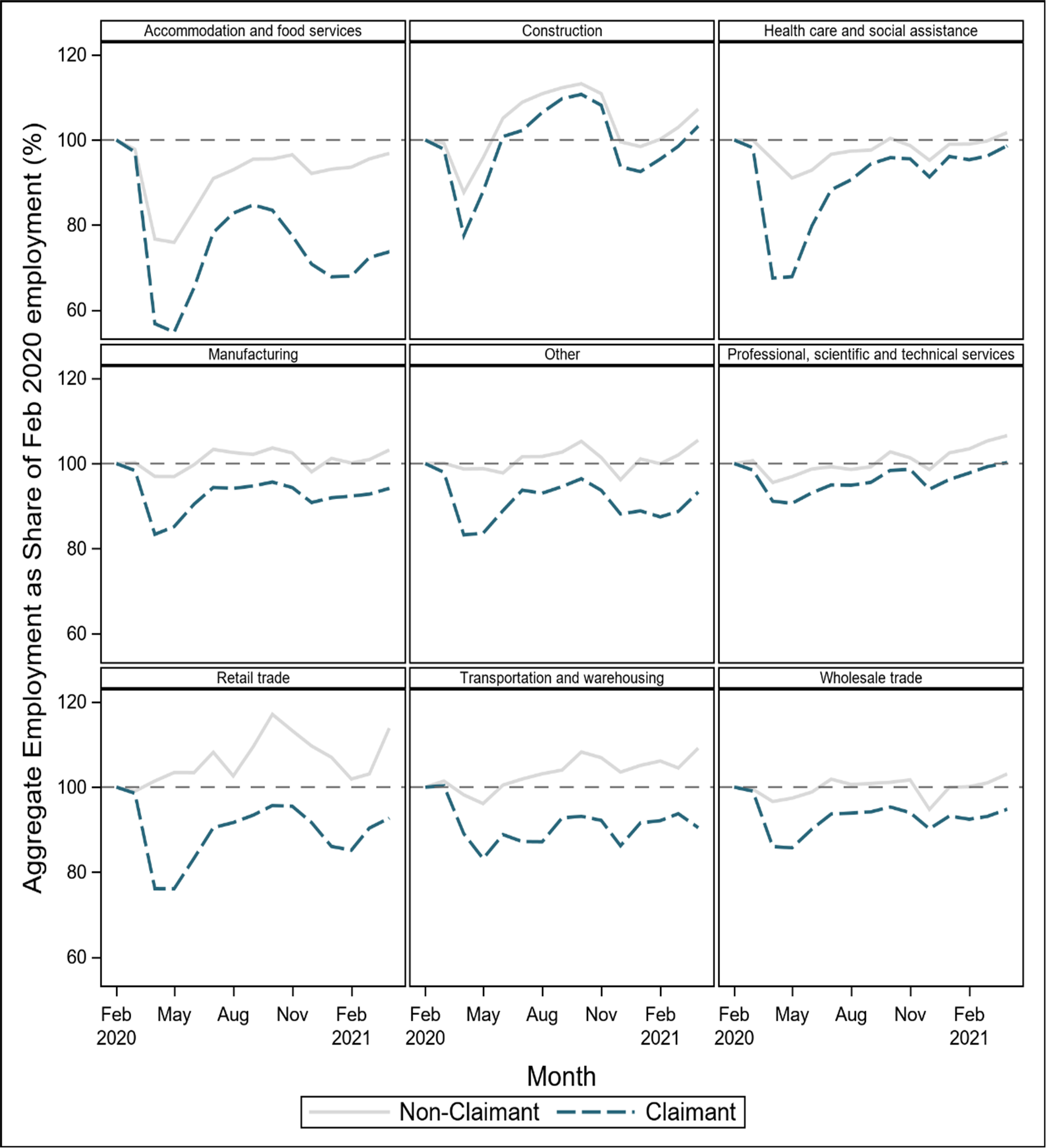 Chart 7: Share of February 2020 Aggregate Employment Recovered Among CEWS Claimants and Non-Claimants, by Industry
