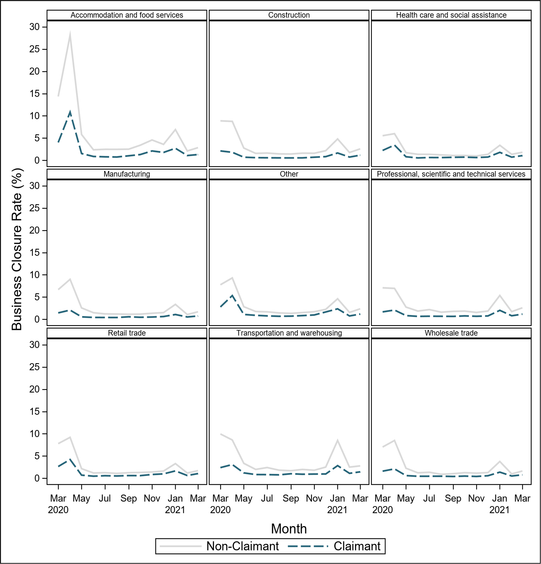 Chart 8: Business Closure Rate among CEWS Claimants and Non-Claimants, by Month and Industry
