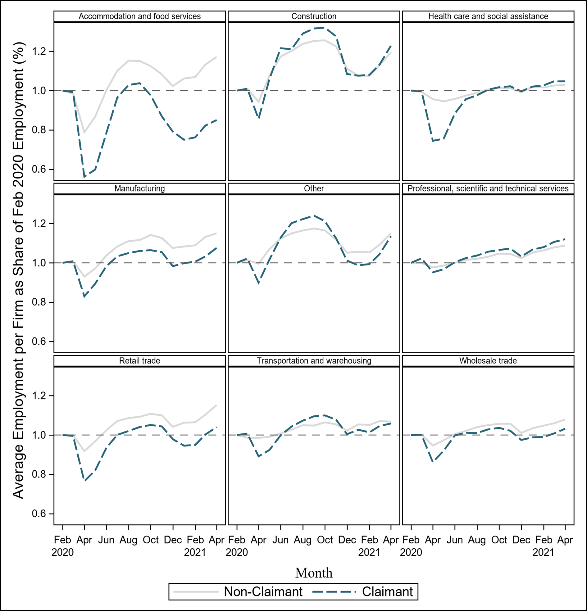 Chart 9: Average Employment at Surviving Firms, by Industry
