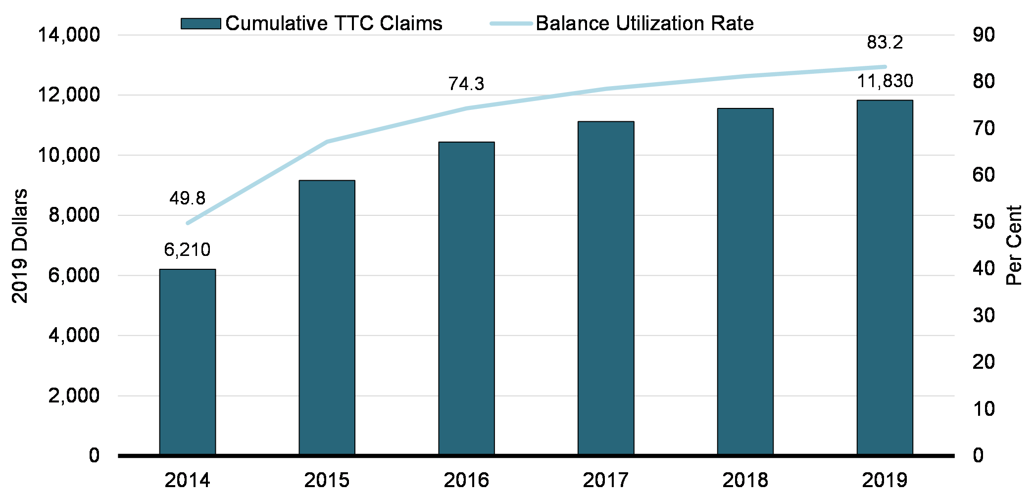 Chart 2: Cumulative TTC claims and proportion of 2014 starting balance claimed among filers in the longitudinal sample, 2014-2019