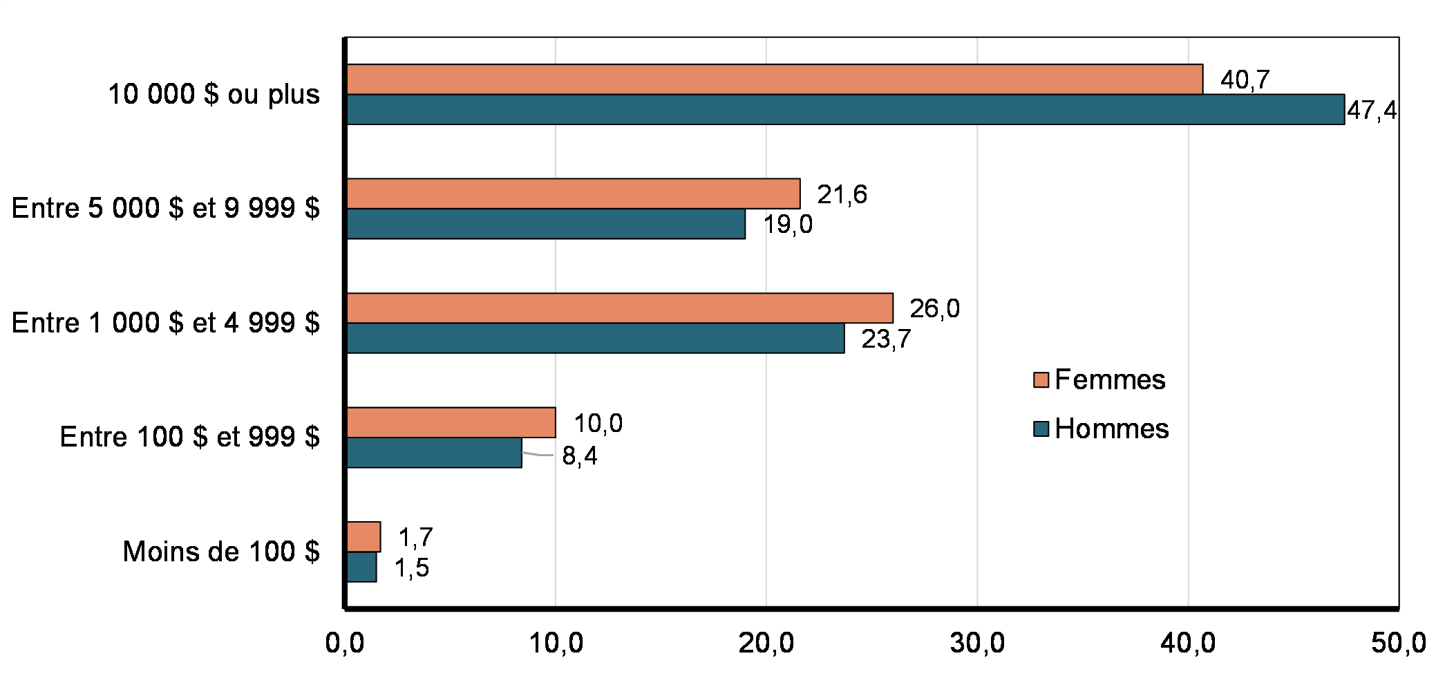 Graphique 1: Répartition des réclamants de cotisations à un RPA/REER selon le montant des réclamations (2019)