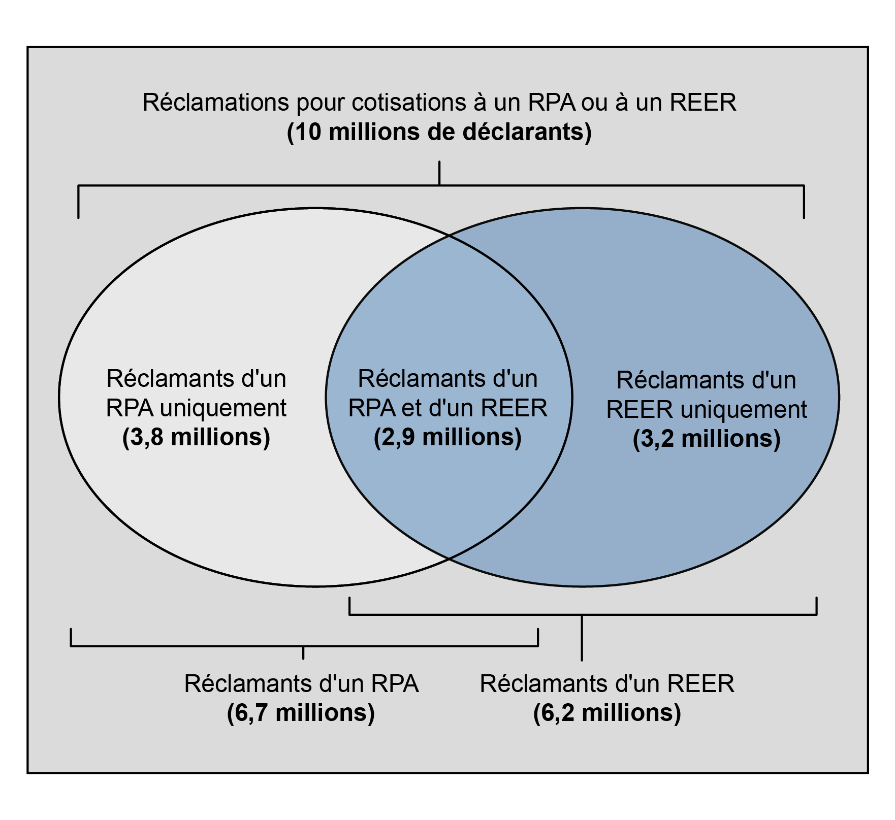 Figure 1: Répartition des déclarants selon les réclamations pour cotisations à un RPA/REER (2019)