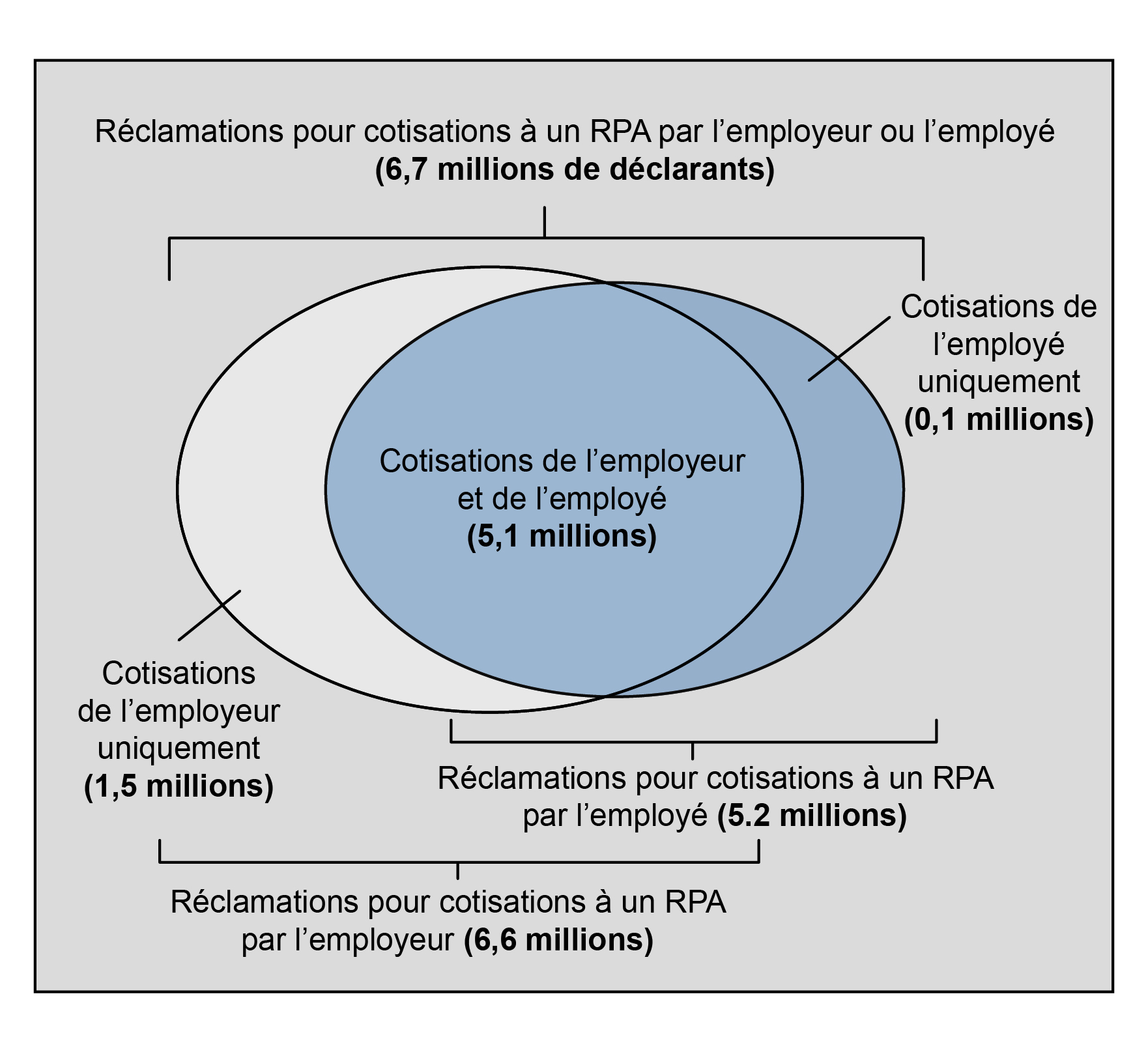 Figure 2:  Répartition des réclamants d'un RPA selon les réclamations pour cotisations employeur-employé (2019)