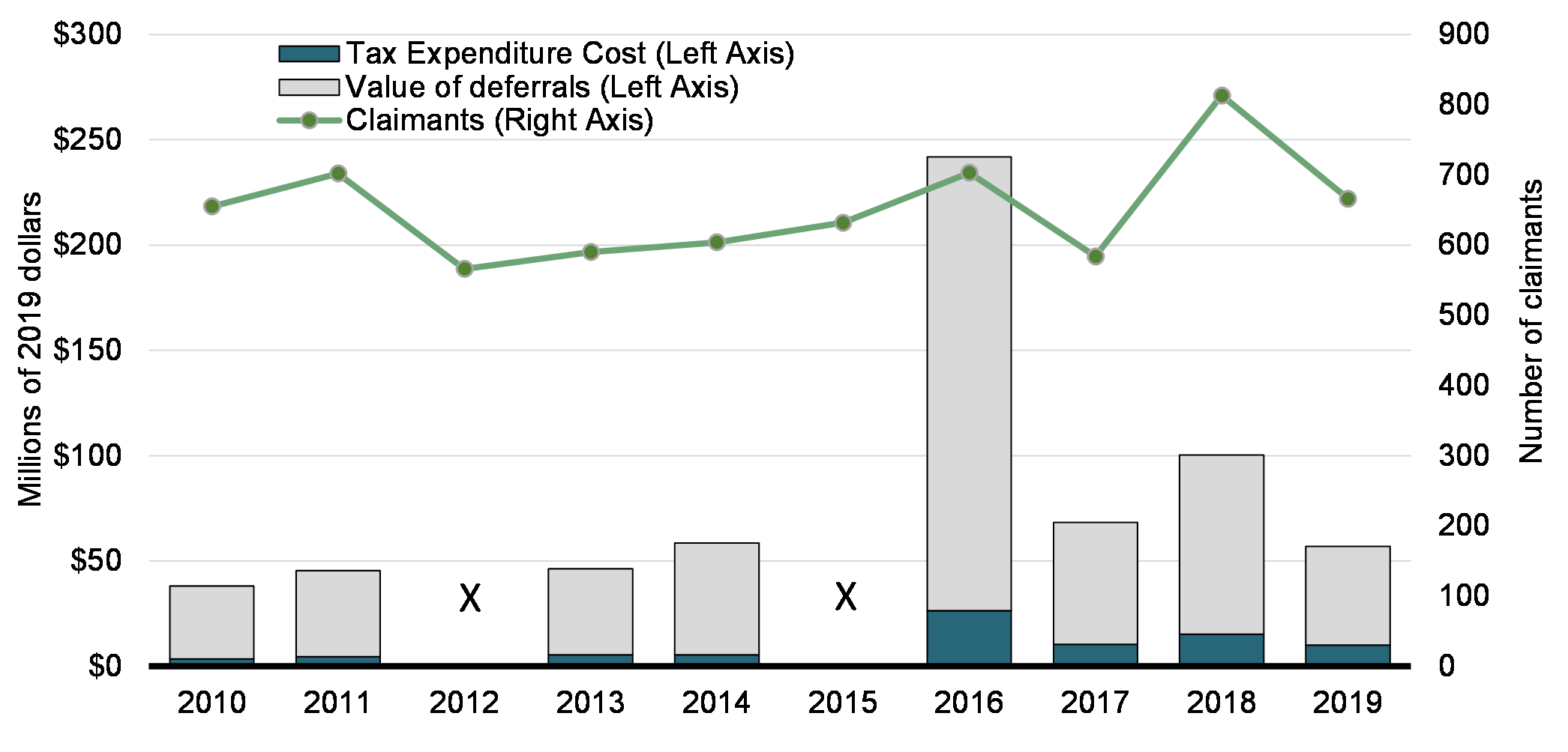 Chart 1: Value of deferrals, associated tax expenditure cost, and number of claimants (2010-2019)