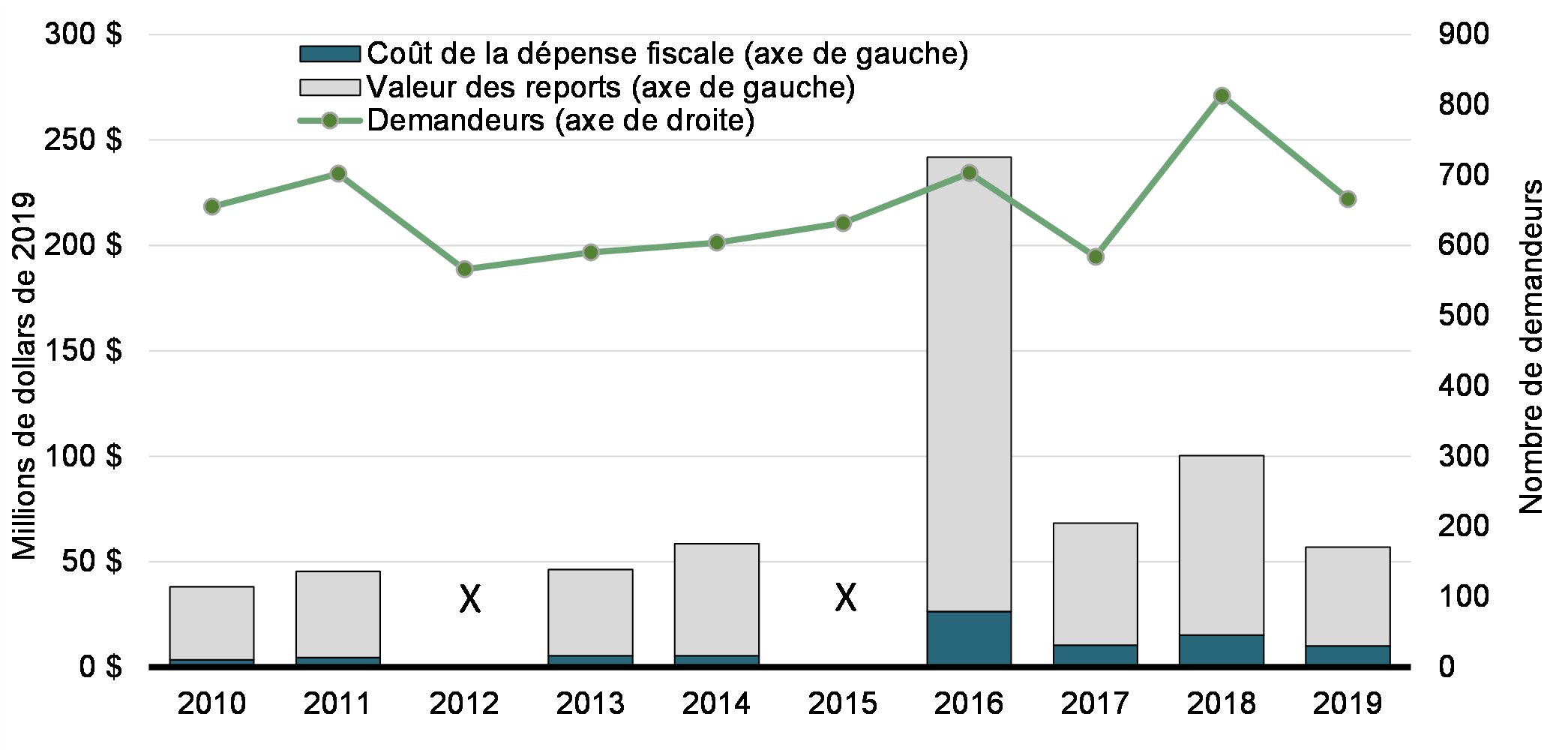 Graphique 1: Valeur des reports, coût des dépenses fiscales associées et nombre de demandeurs (2010-2019)