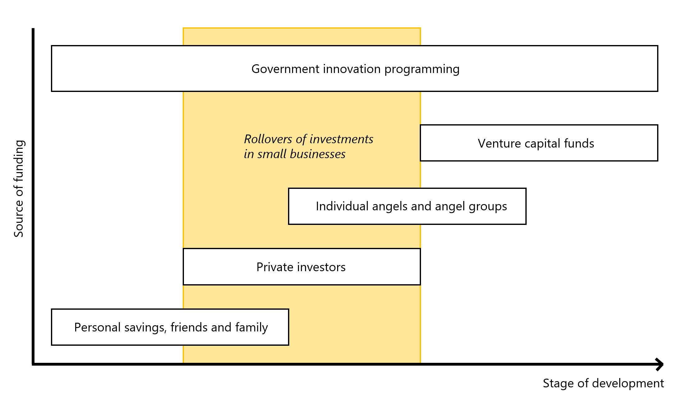 Figure 1: Rollovers as part of the small business funding continuum