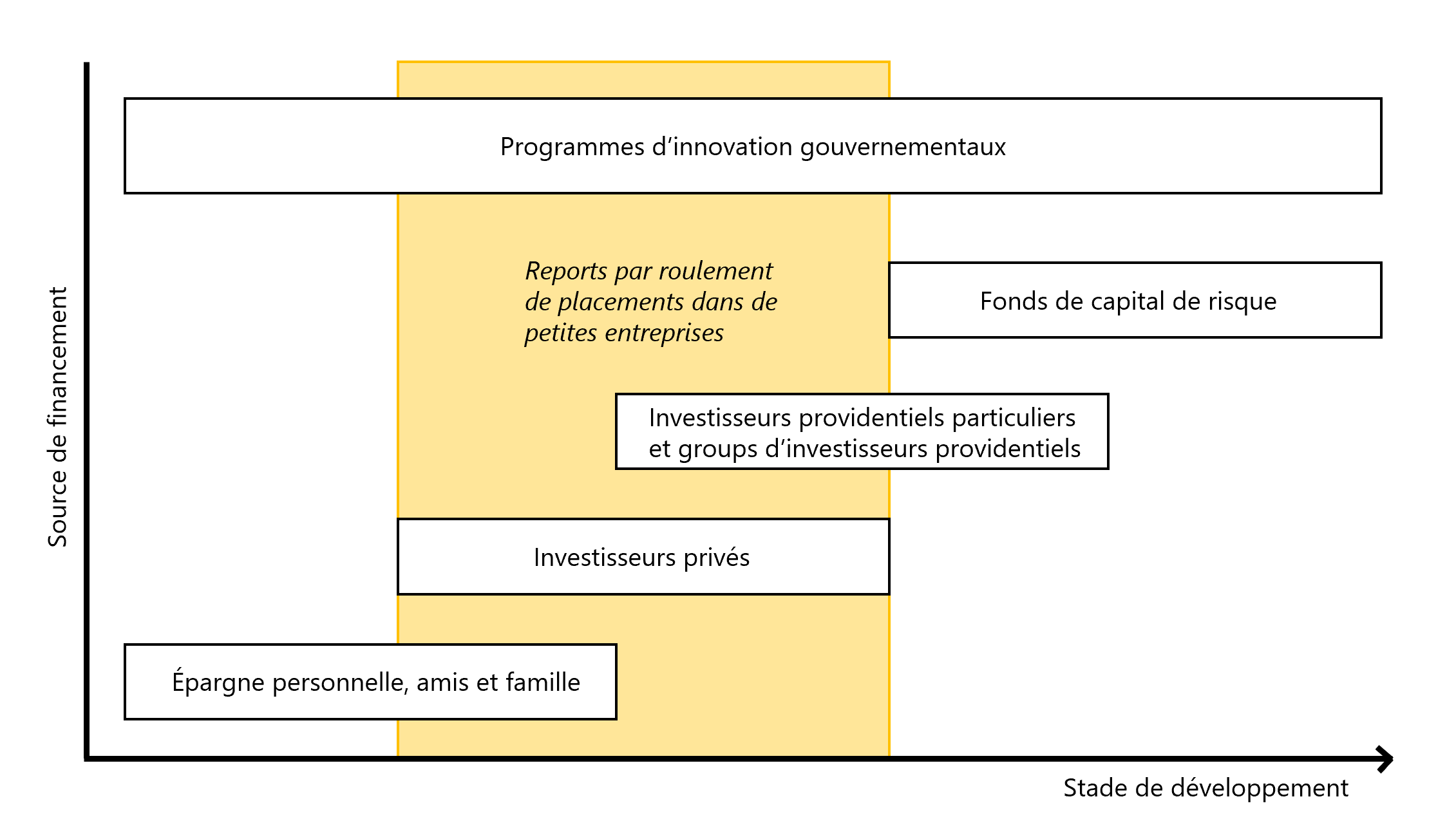 Figure 1: Reports par roulement dans le cadre du continuum de financement de petites entreprises