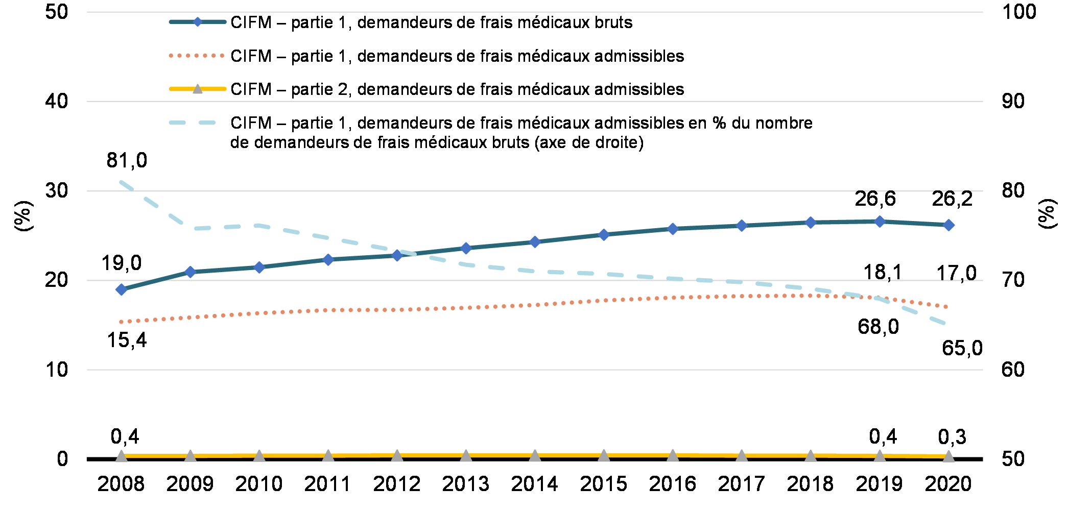 Graphique 1: Proportion de déclarants ayant demandé le CIFM (partie 1 et partie 2) et demandeurs de frais médicaux admissibles en % du nombre de demandeurs de frais médicaux bruts pour la partie 1 du CIFM, de 2008 à 2020