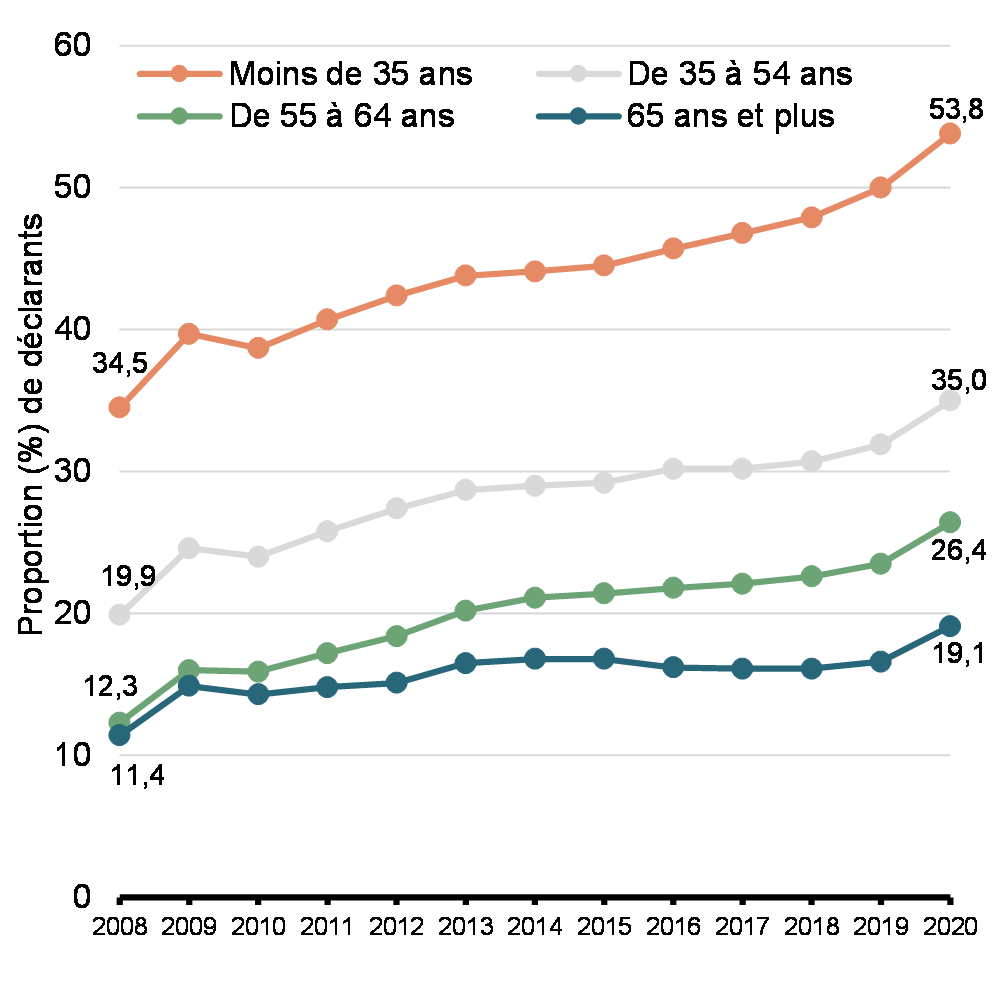Graphique 2: Demandeurs pour lesquels le seuil du CIFM (en %) s'applique en raison d'un revenu net insuffisant