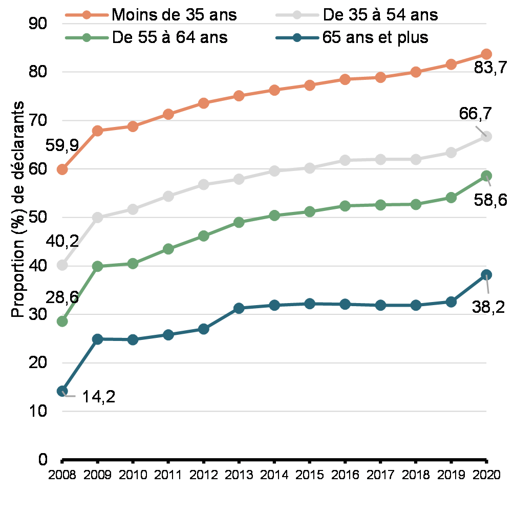 Graphique 2: Demandeurs pour lesquels le seuil du CIFM (en $) s'applique en raison d'un revenu net suffisamment élevé