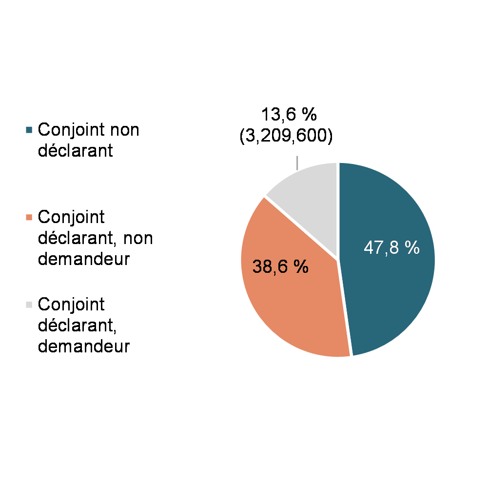 Graphique 2: Non-demandeurs du CIFM (23 630 900 déclarants)