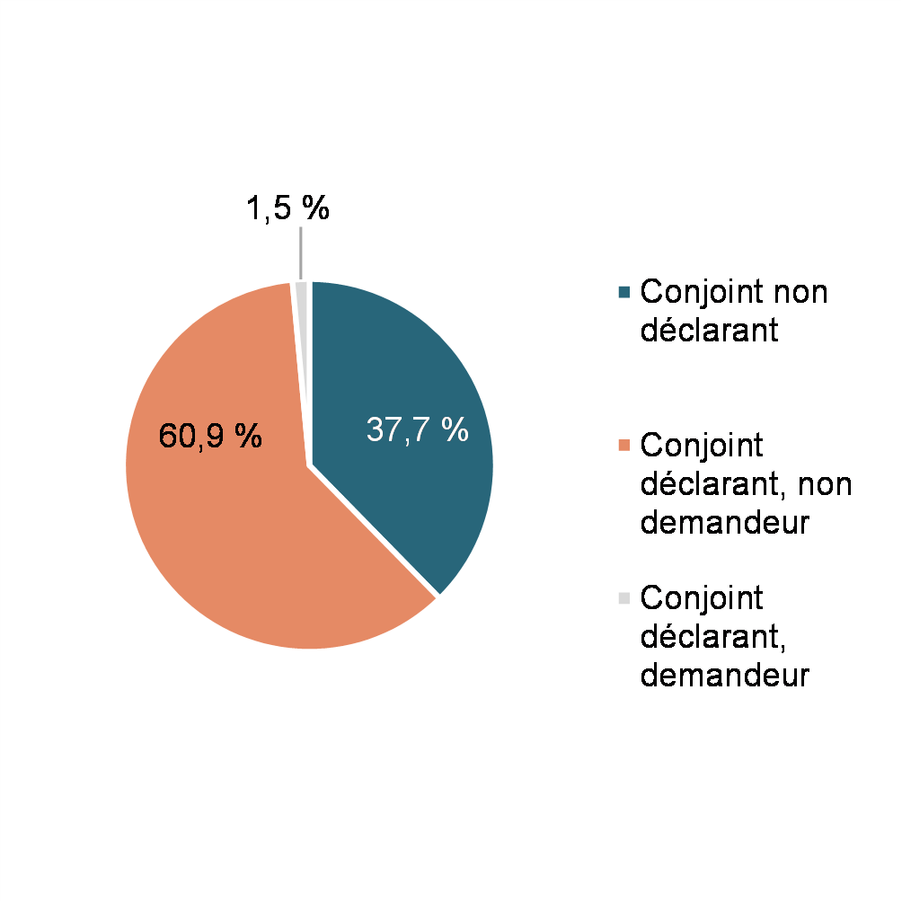 Graphique 5: Demandeurs du CIFM (5 272 900 déclarants)