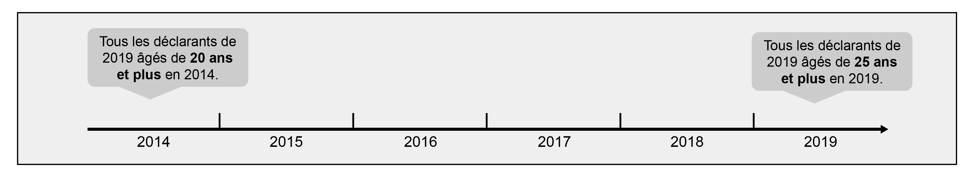 Figure 1: Illustration de l'échantillon longitudinal sélectionné pour l'étude de la persistance des demandes au cours des cinq années précédant 2019