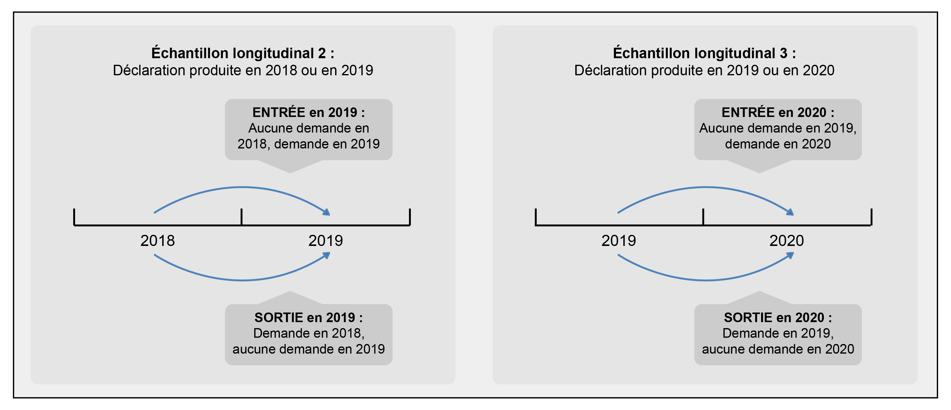 Figure 2: Illustration des deux échantillons longitudinaux sélectionnés pour l'étude de la dynamique des demandes au cours de deux années consécutives, 2018-2019 et 2019-2020