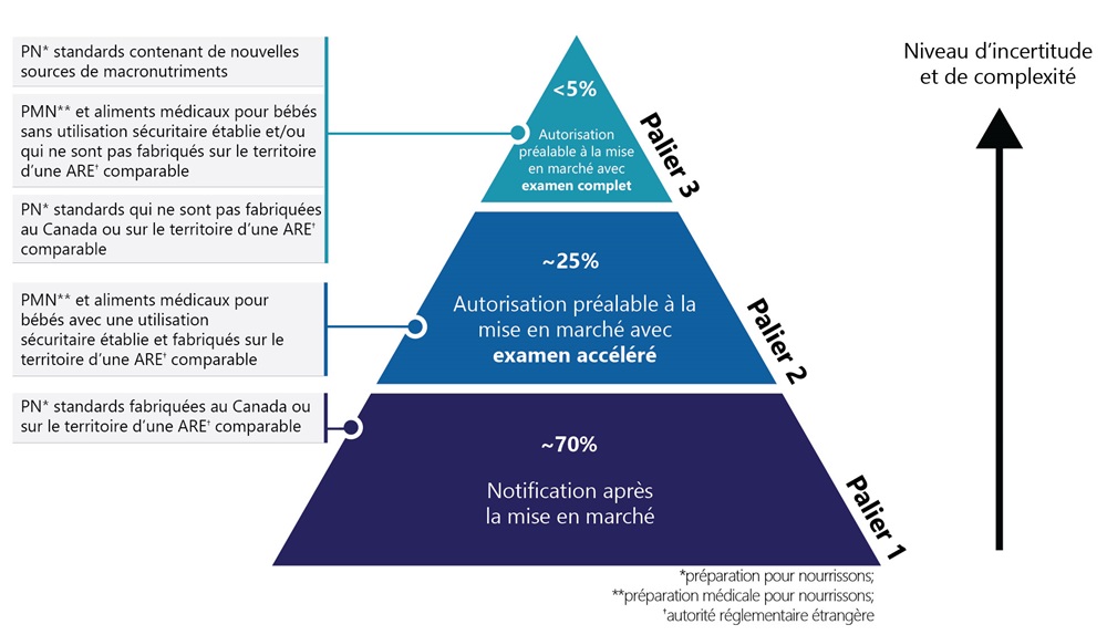 Approche proposée à trois paliers fondée sur le risque pour l'autorisation des AFDS destinés aux bébés