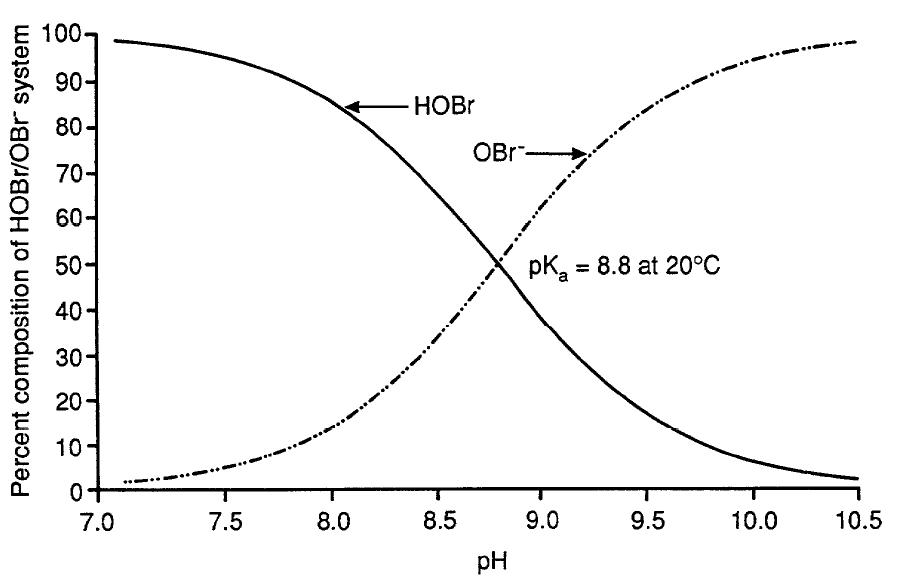A graphic representation of the distribution of hypobromous acid (HOBr) and hypobromite ion (OBr−) in aqueous solution in relation to pH.