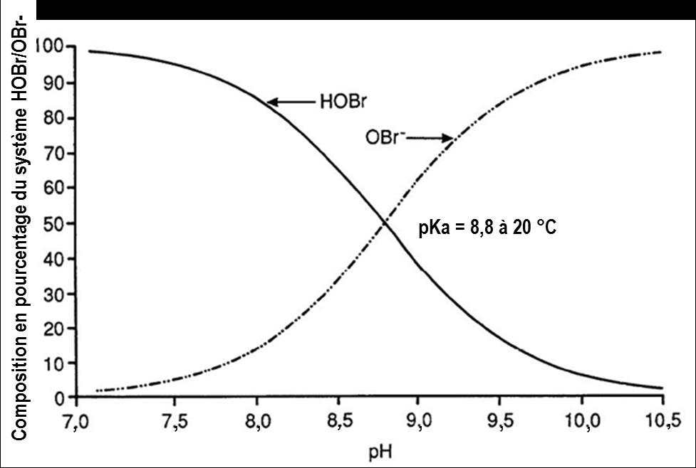 Un graphique représentant la répartition de l’acide hypobromeux (HOBr) et de l’ion hypobromite (OBr-) dans des solutions aqueuses en fonction du pH.