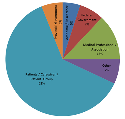 Figure 1. Mental  Health and Mental Illness Landscape