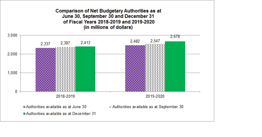 Comparison of Net Budgetary Authorities as at June 30, September 30 and December 31 of Fiscal Years 2018-2019 and 2019-2020