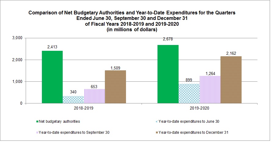 Comparison of Net Budgetary Authorities and Year-to-Date Expenditures for the Quarters Ended June 30, September 30 and December 31 of Fiscal Years 2018-2019 and 2019-2020